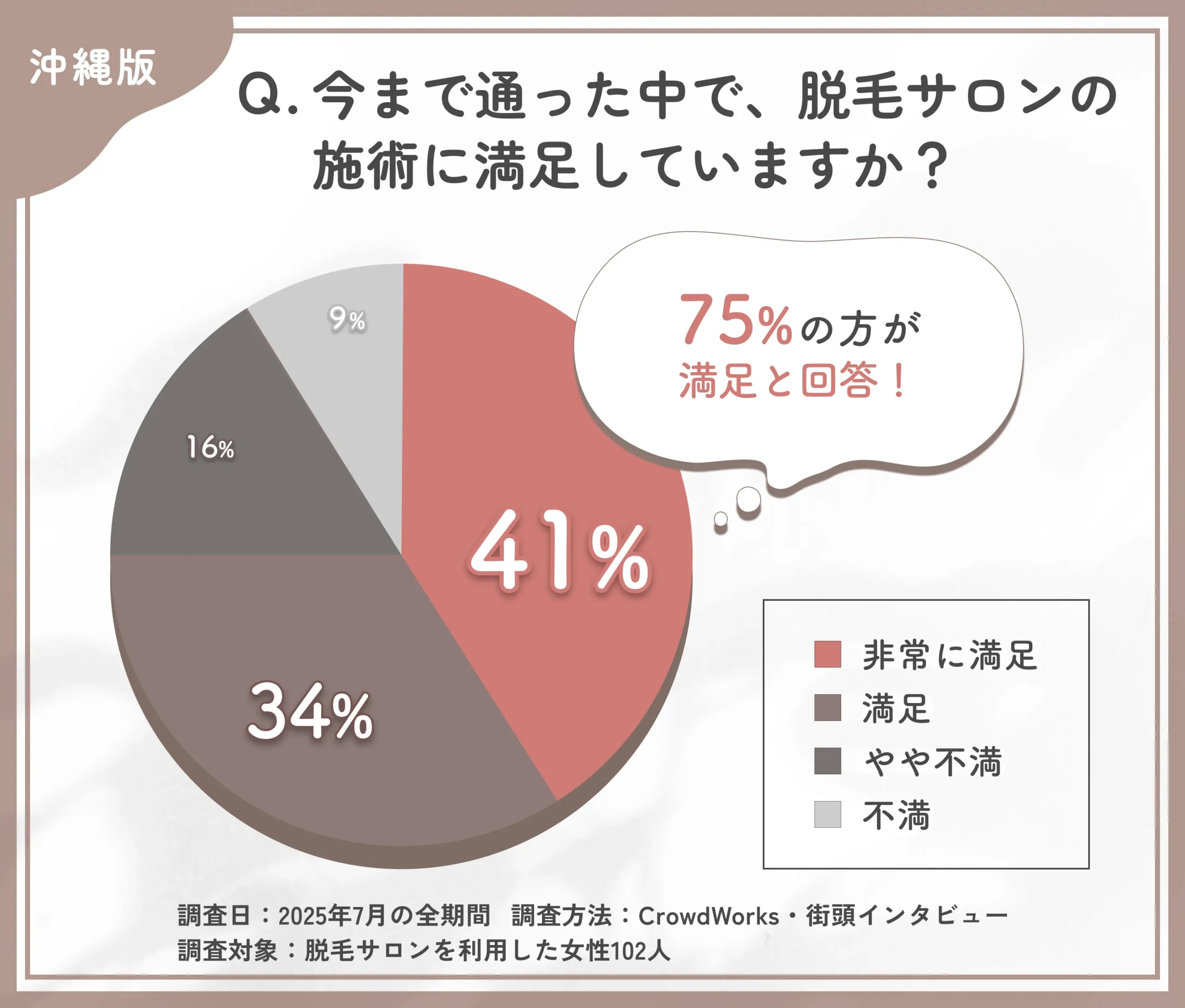 沖縄の脱毛サロンの施術満足度に関するアンケート調査