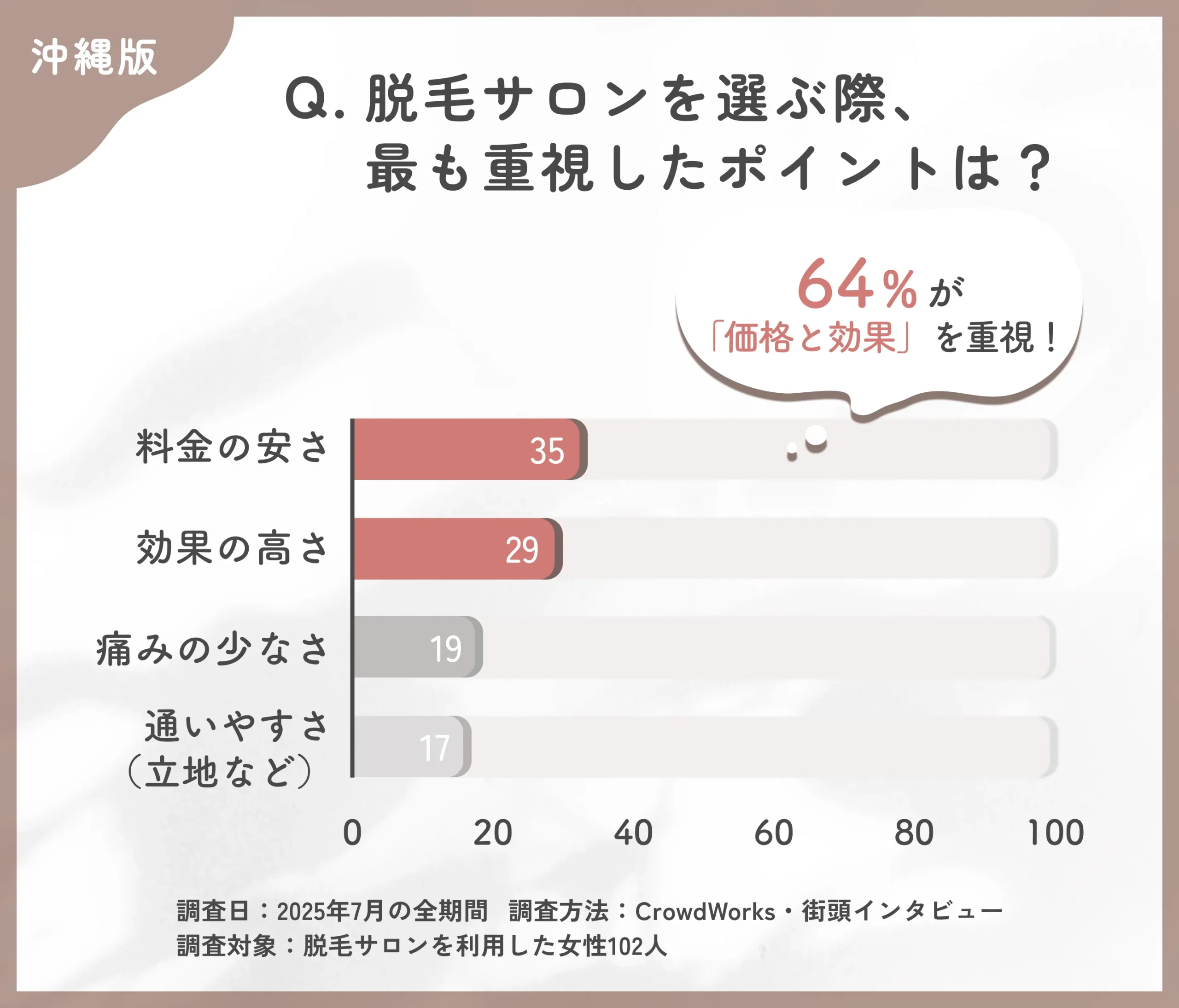 沖縄の脱毛サロンの選定ポイントに関するアンケート調査