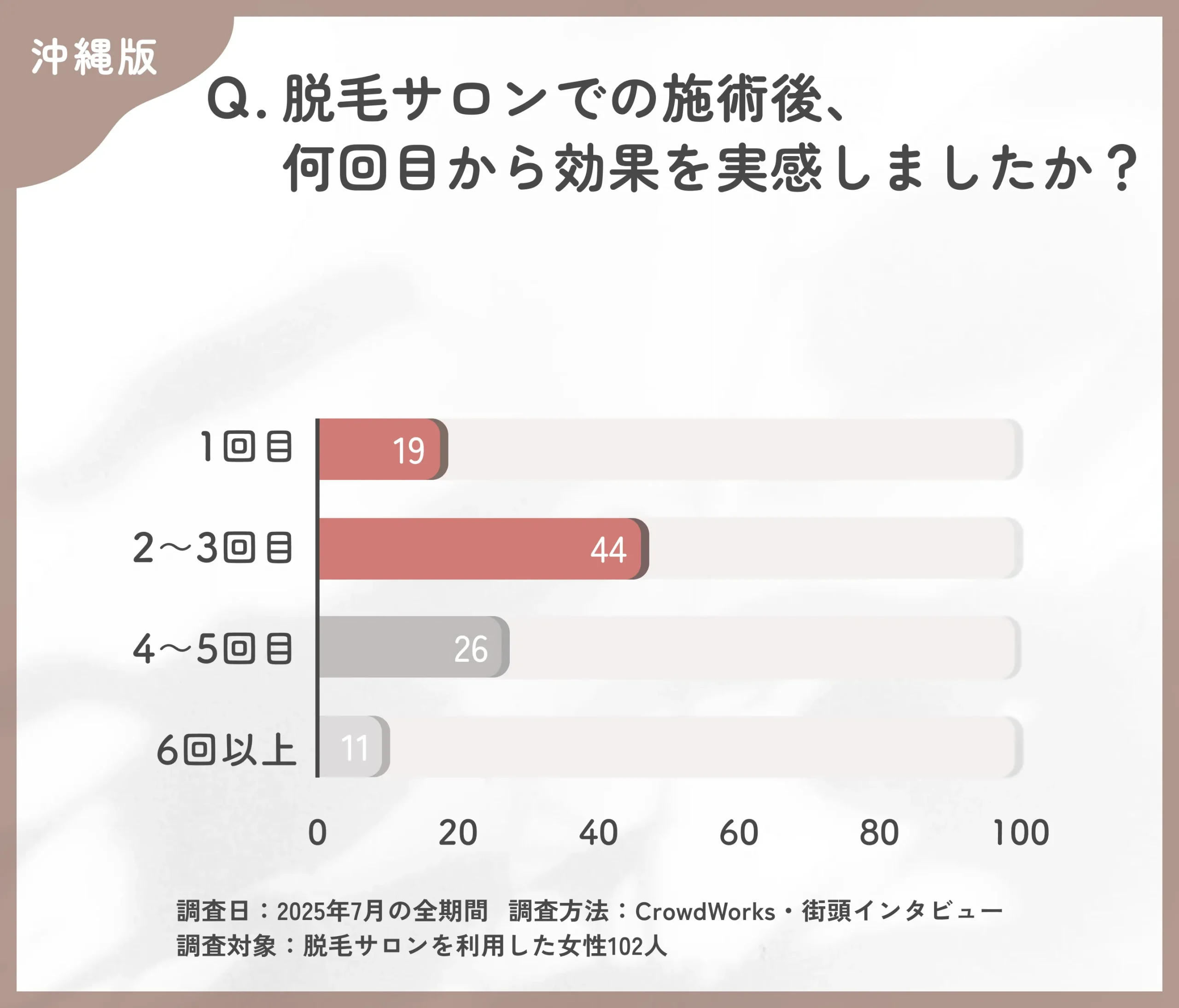 沖縄の脱毛サロンでの効果実感までの回数に関するアンケート調査