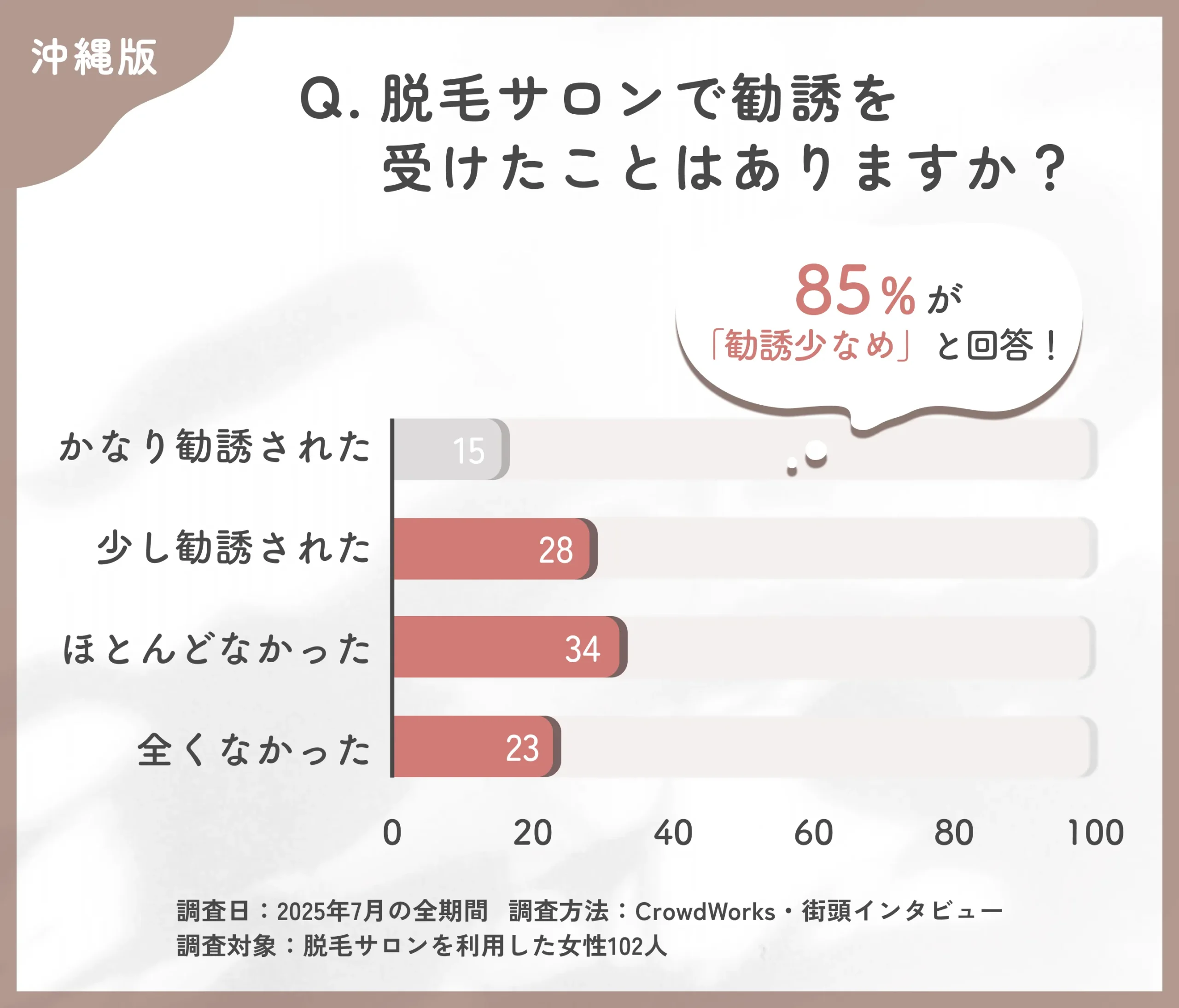 沖縄の脱毛サロンでの勧誘経験に関するアンケート調査