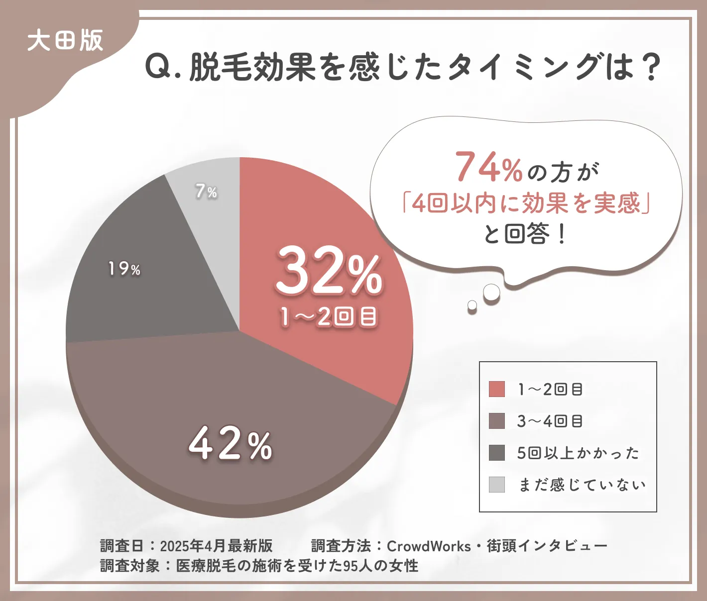 医療脱毛の効果実感時期に関するアンケート調査