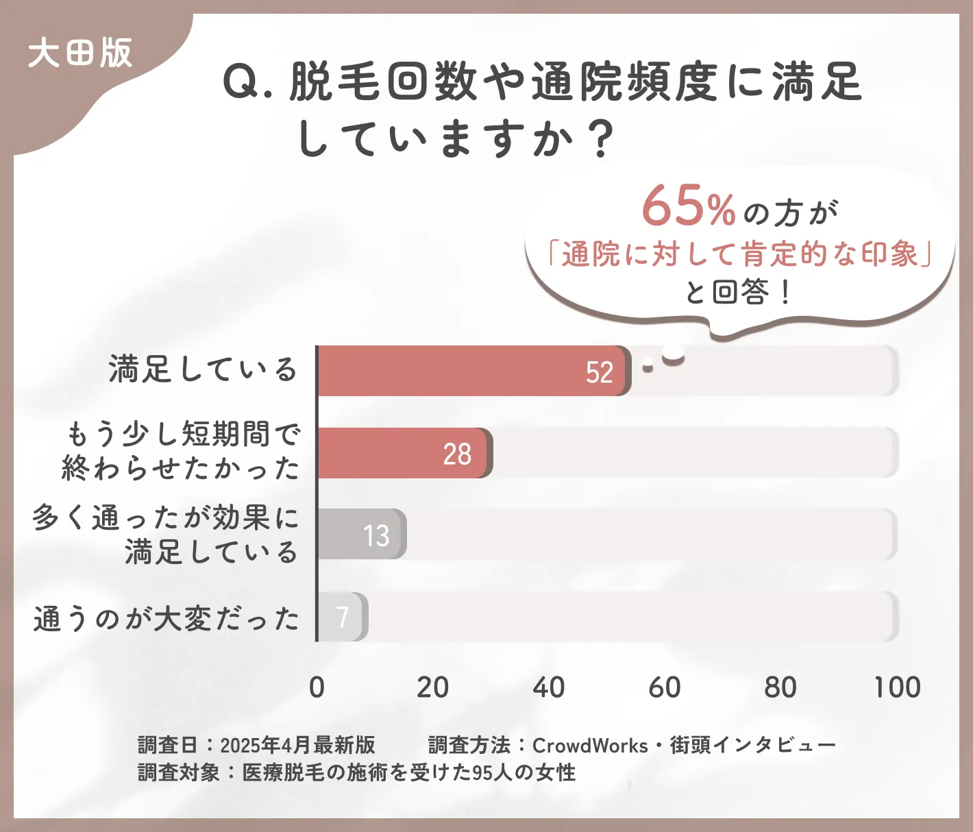 医療脱毛の通院頻度に関するアンケート調査