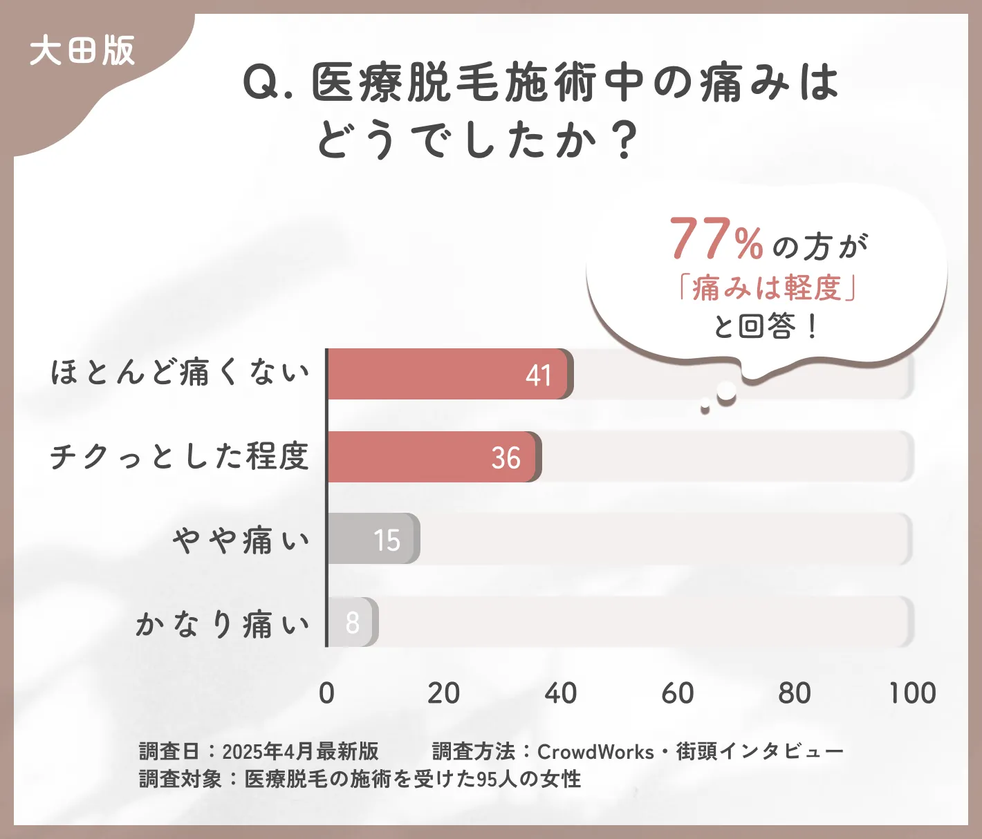 医療脱毛施術中の痛みに関するアンケート調査