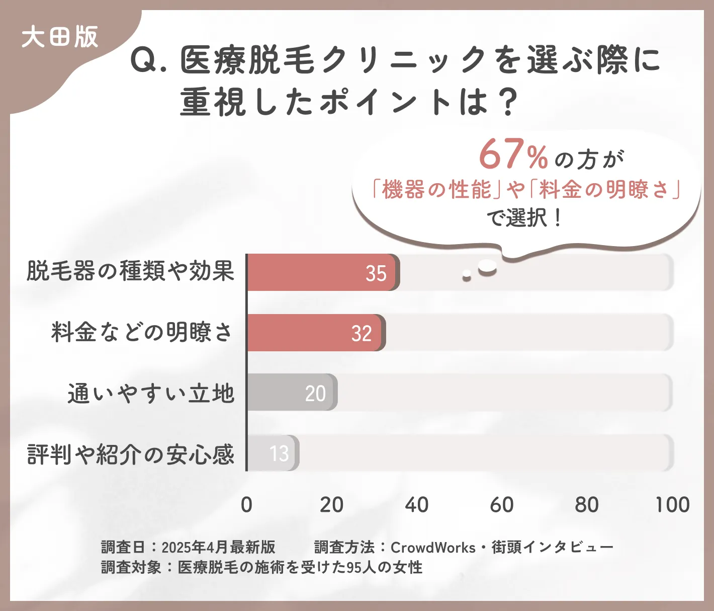 医療脱毛のクリニック選びに関するアンケート調査
