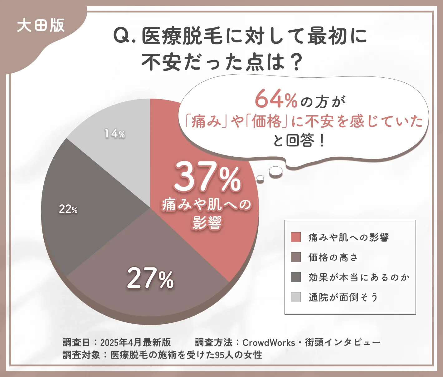 医療脱毛を始める際の不安点に関するアンケート調査