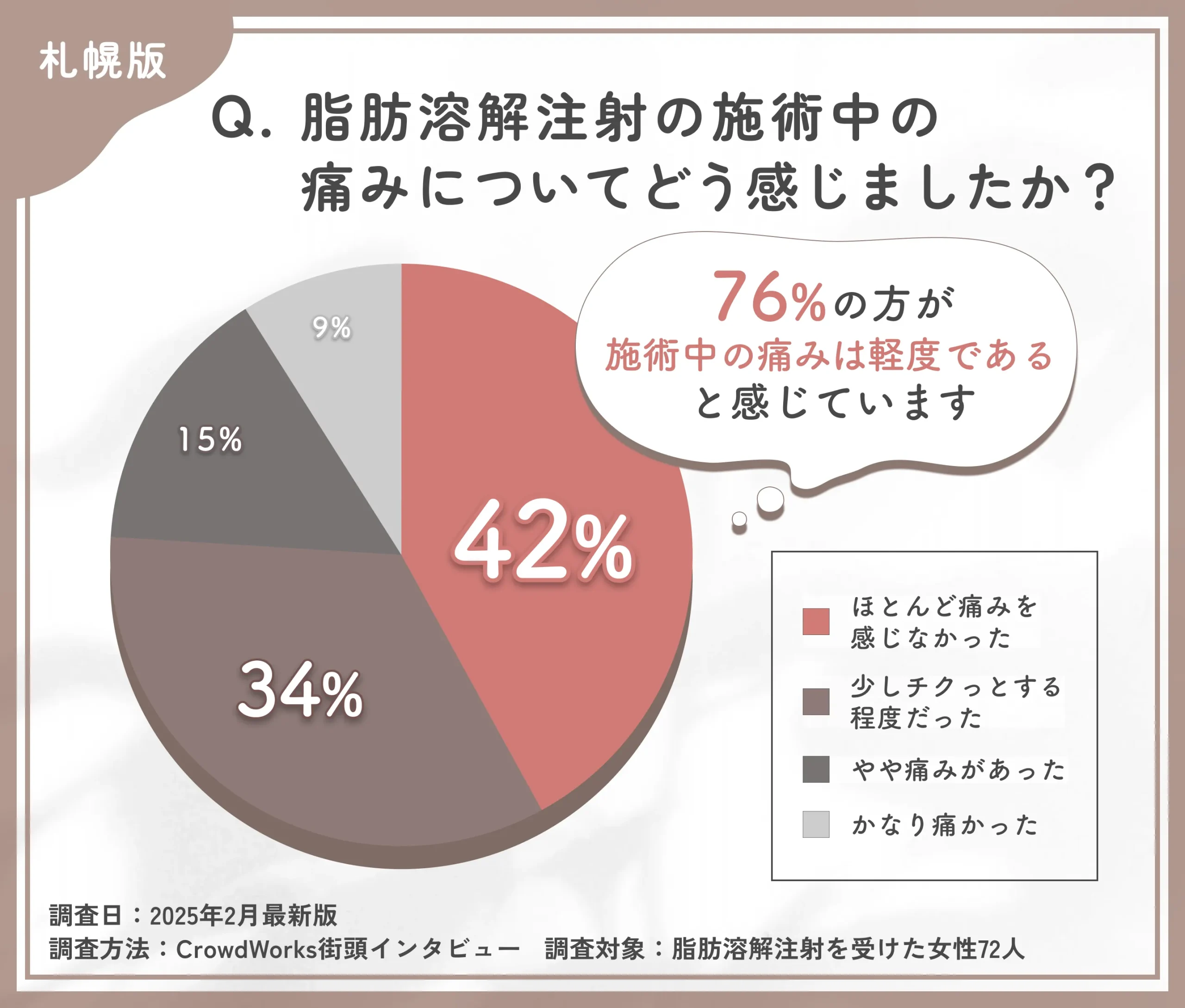 脂肪溶解注射の施術中の痛みに関するアンケート調査