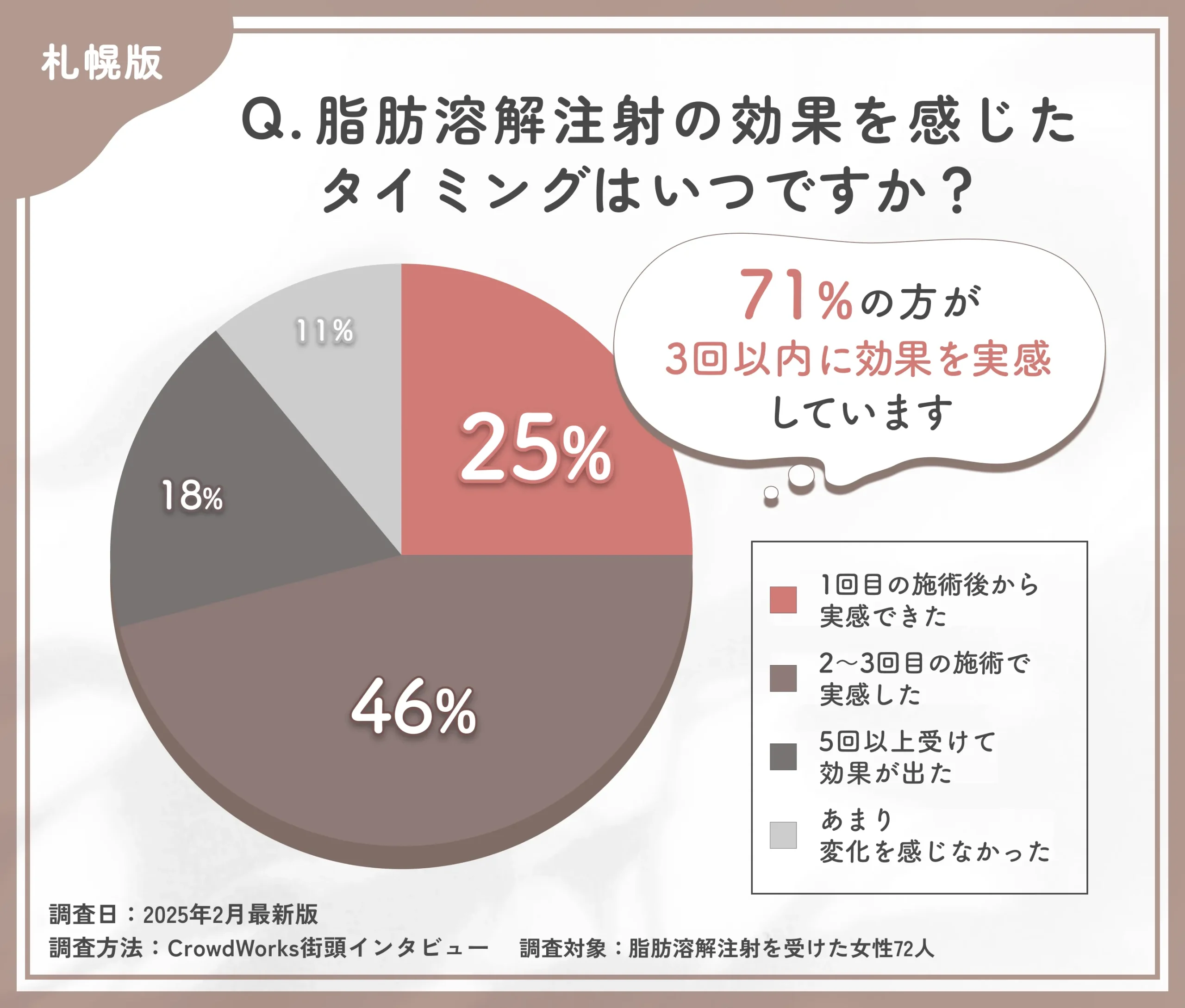  脂肪溶解注射の効果実感時期に関するアンケート調査