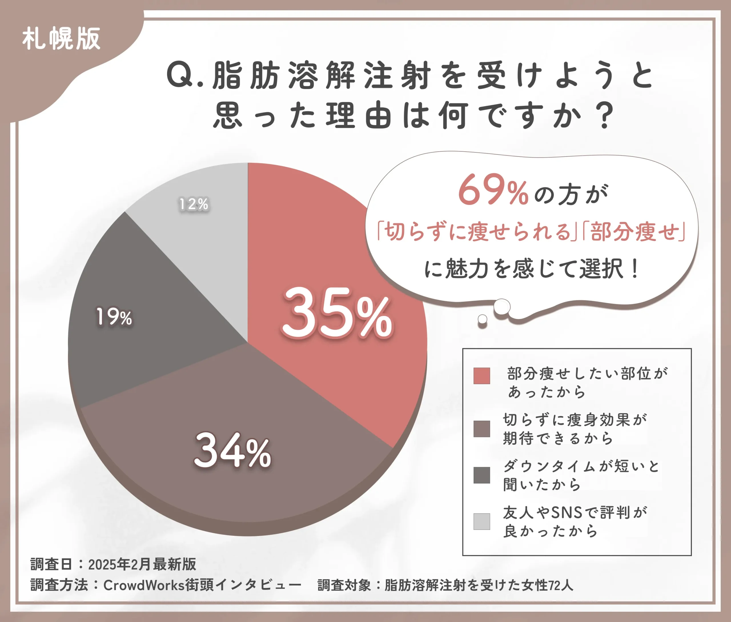 脂肪溶解注射を受けた理由に関するアンケート調査
