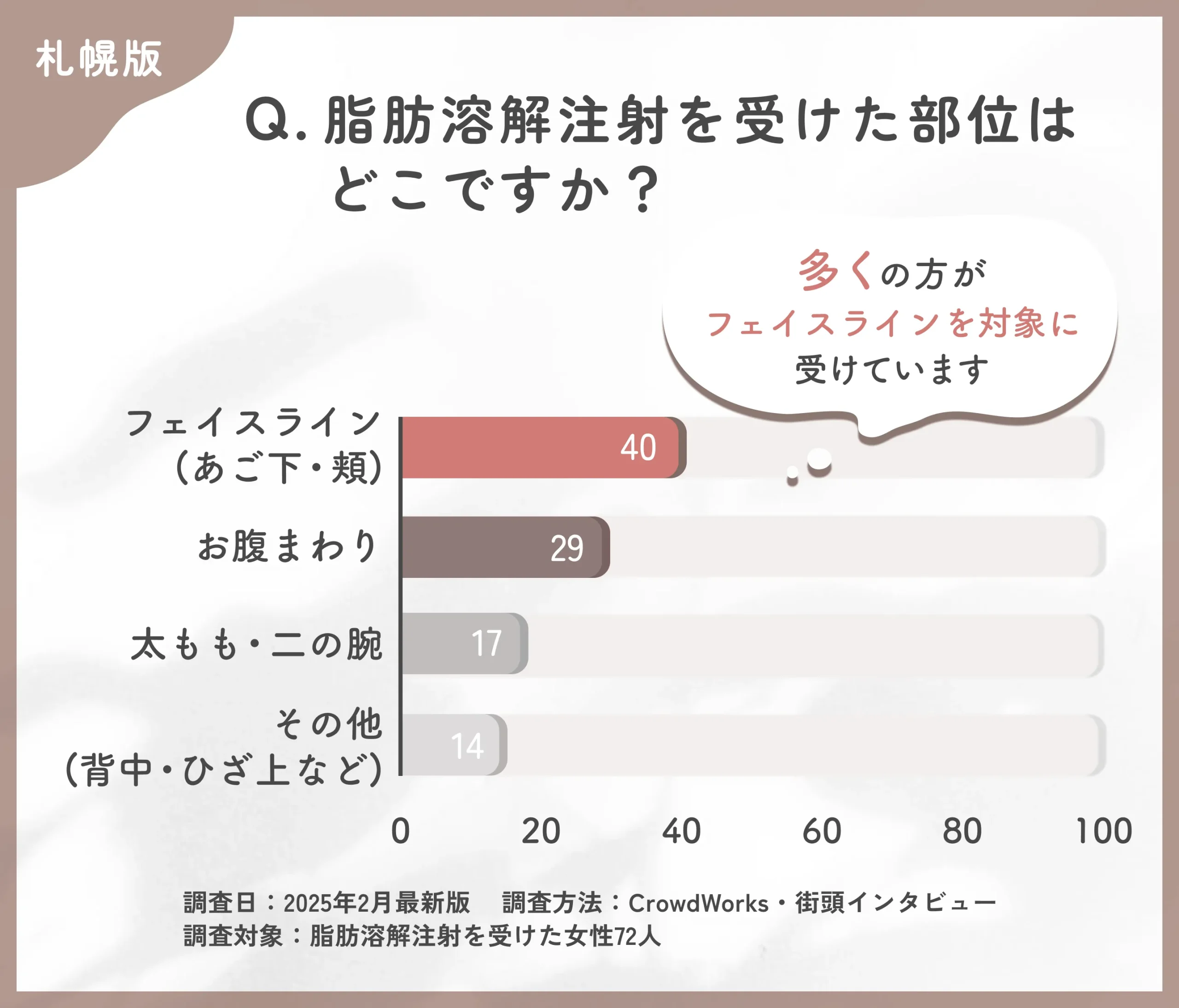 脂肪溶解注射を受けた部位に関するアンケート調査
