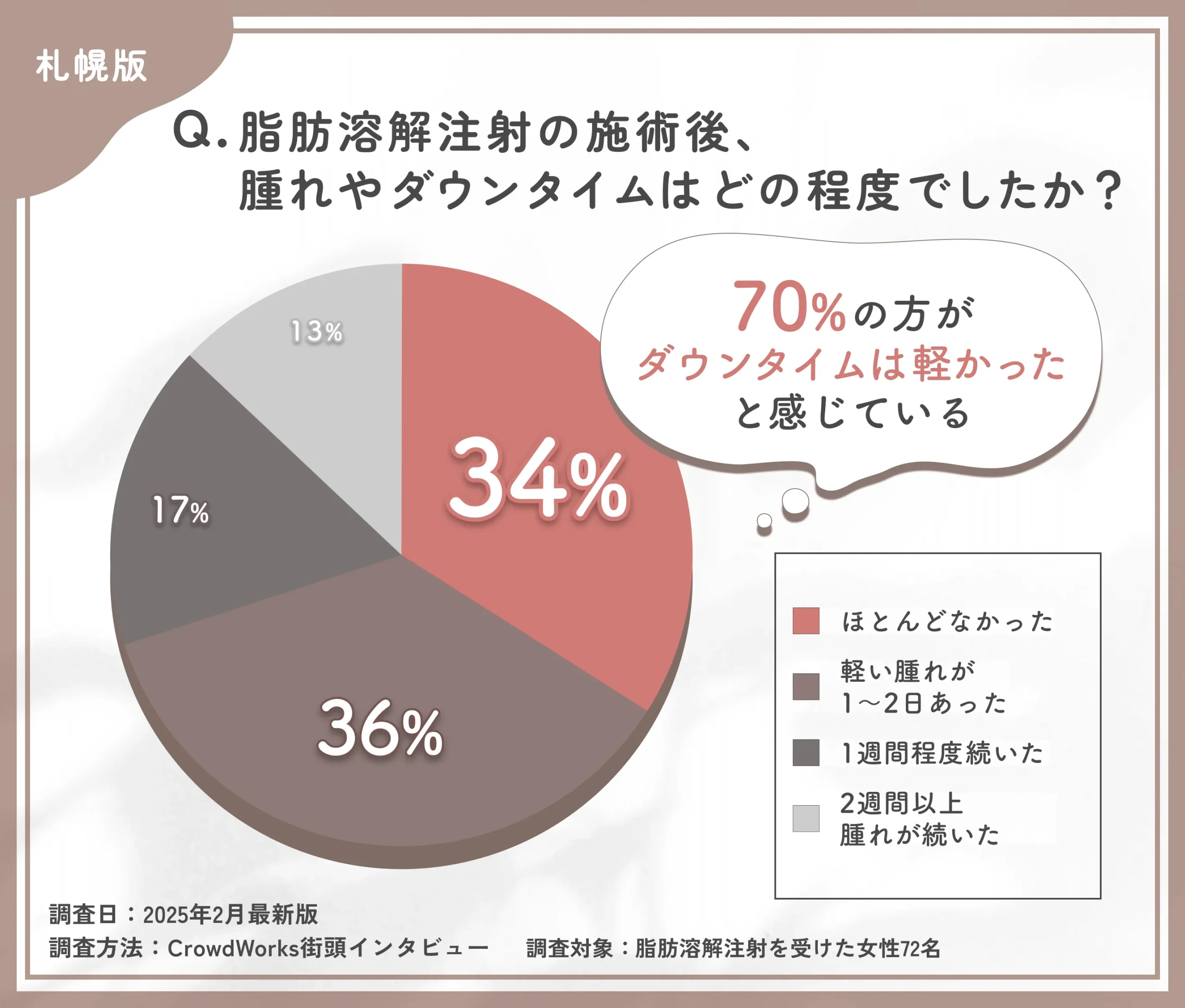 脂肪溶解注射の施術後のダウンタイムに関するアンケート調査