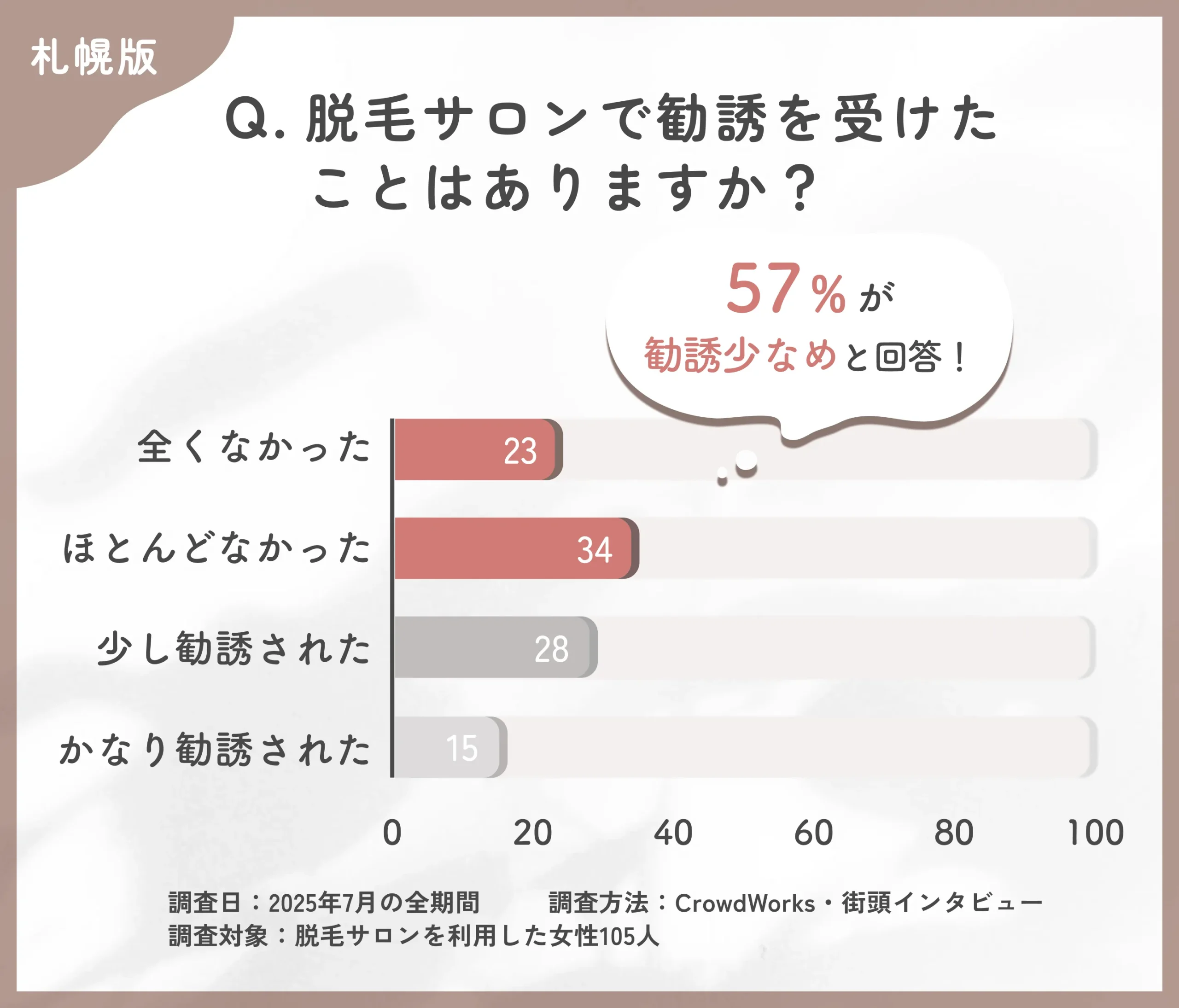 脱毛サロンでの勧誘経験に関するアンケート調査