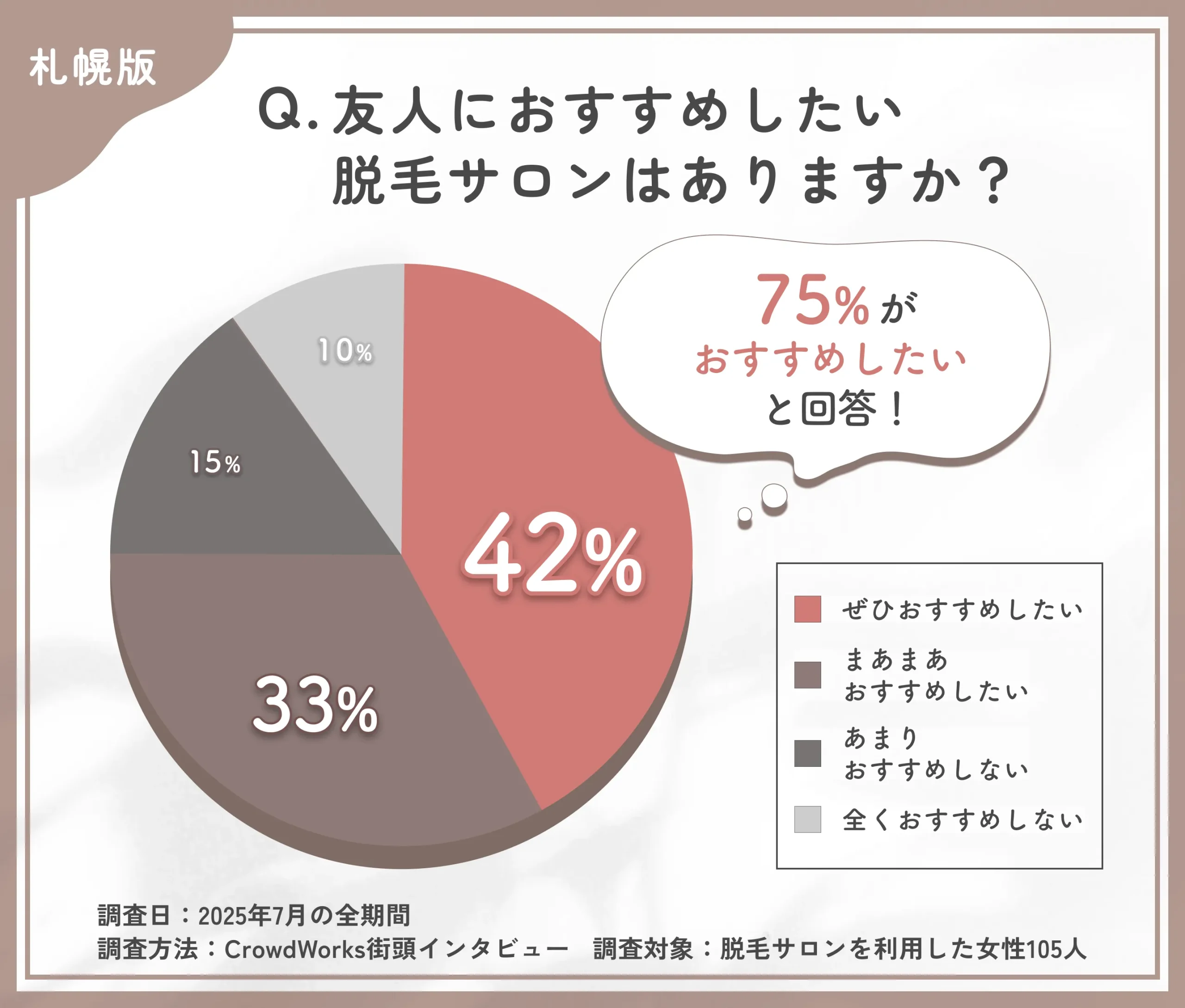 脱毛サロンの他者へのおすすめ意向に関するアンケート調査