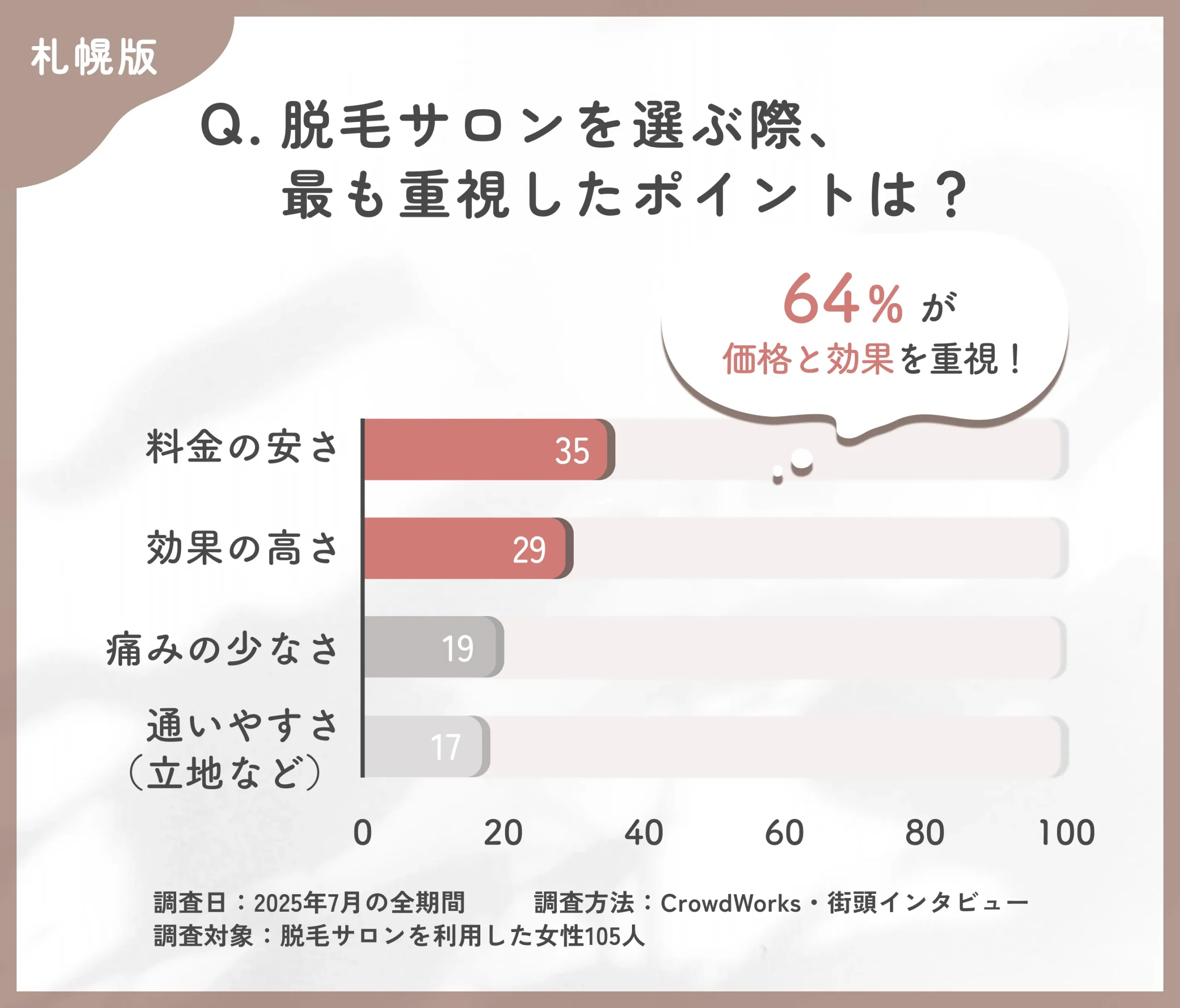 脱毛サロンの選定ポイントに関するアンケート調査