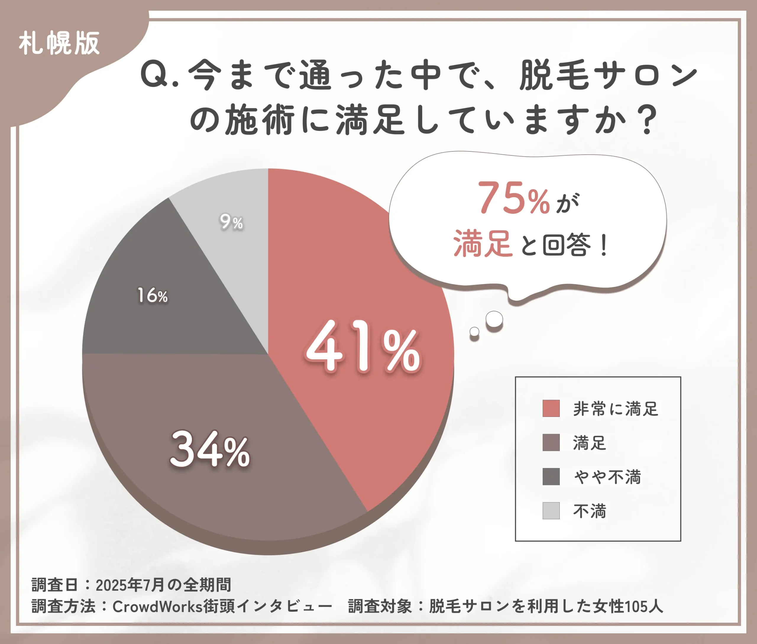 脱毛サロンの施術満足度に関するアンケート調査