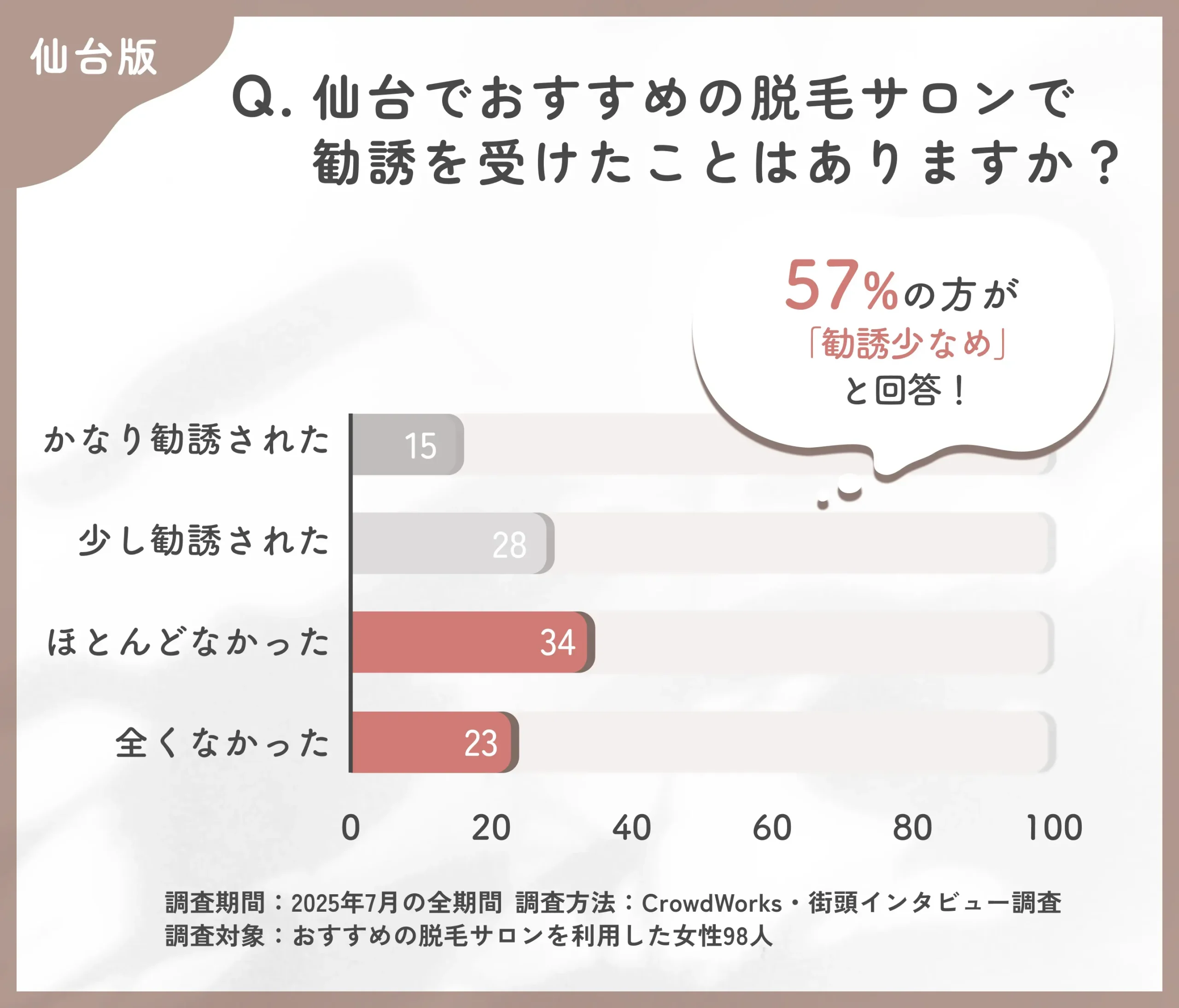 仙台でおすすめの脱毛サロンでの勧誘経験に関するアンケート調査