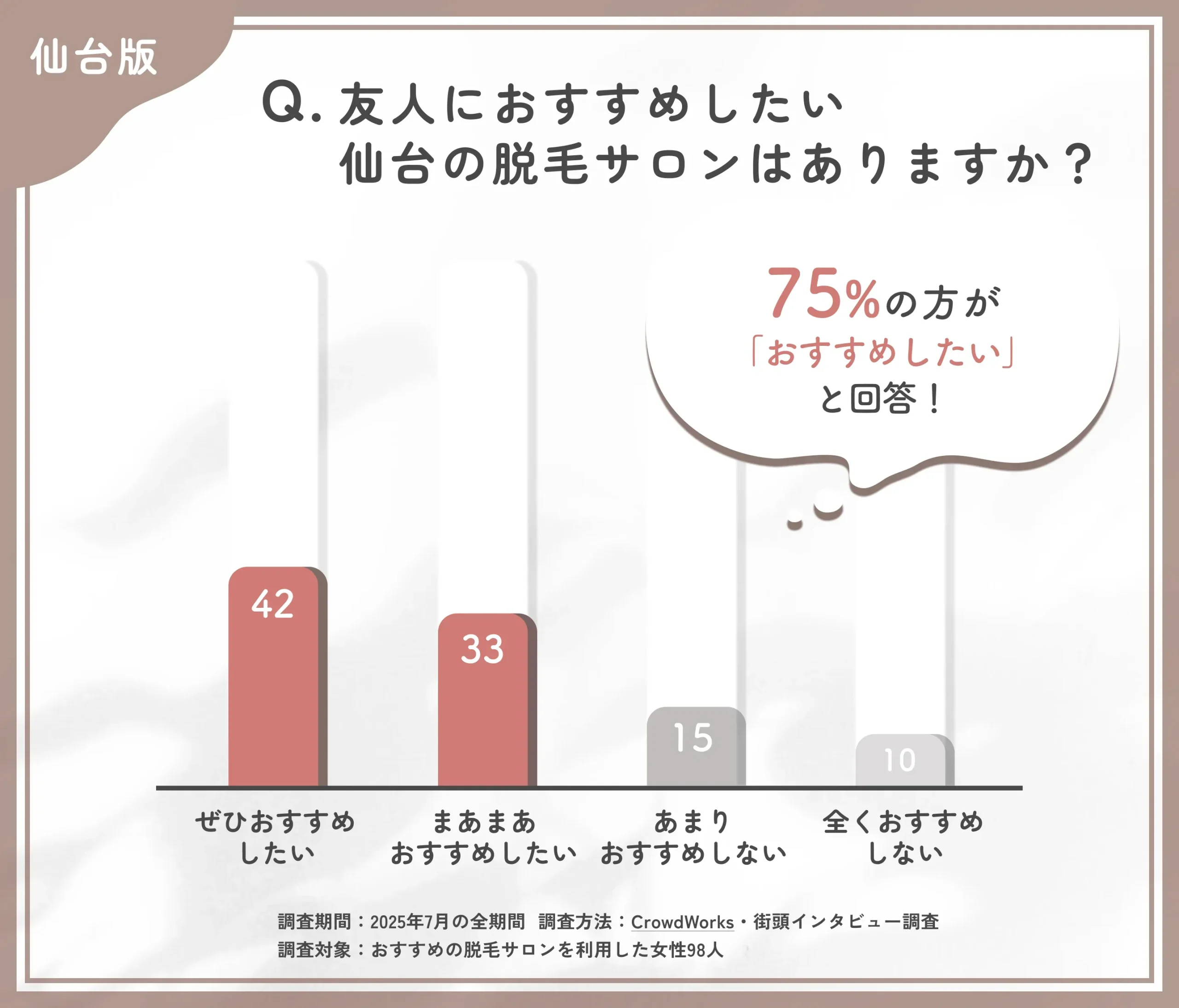 仙台の脱毛サロンの他者へのおすすめ意向に関するアンケート調査