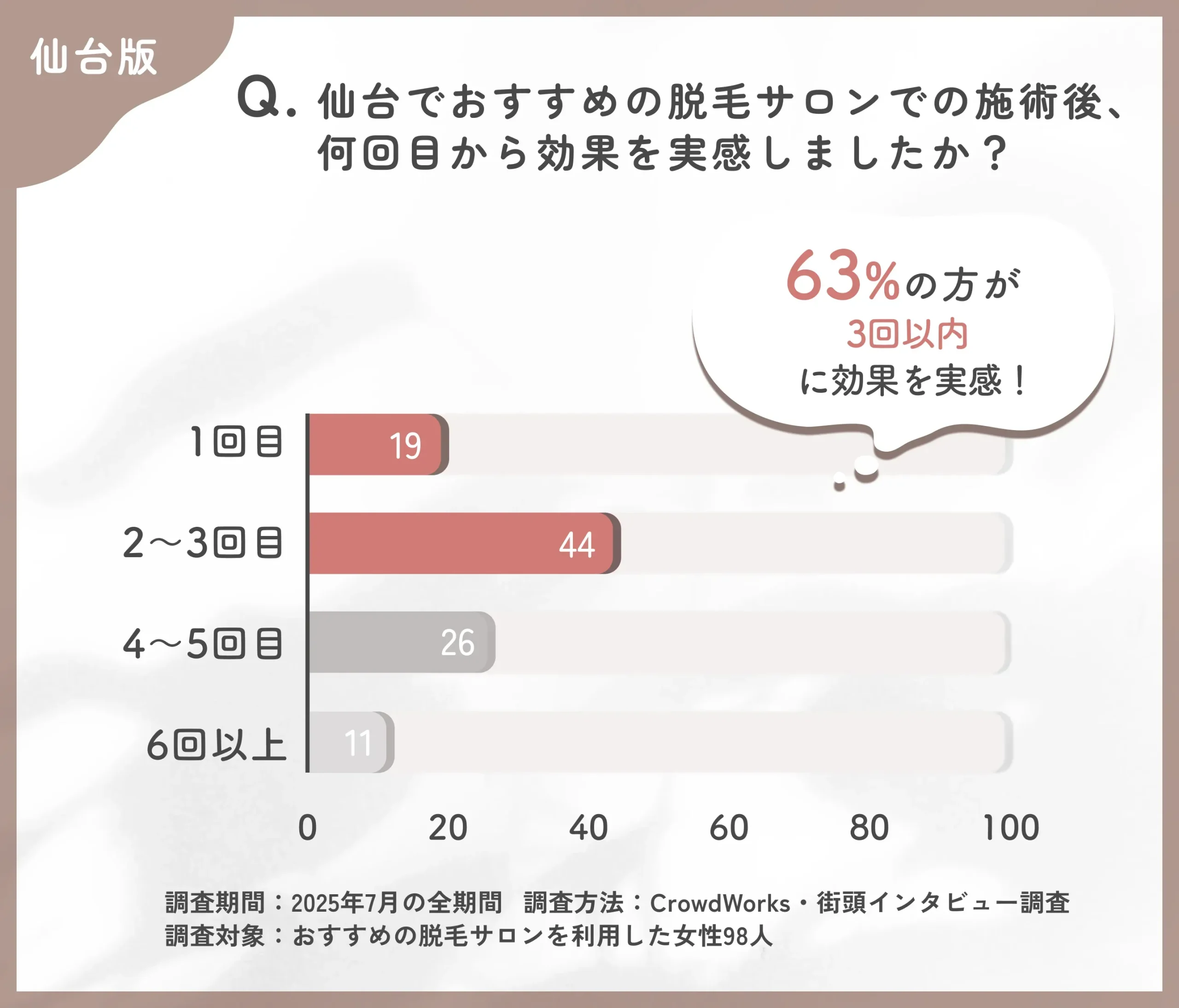 仙台でおすすめの脱毛サロンでの効果実感までの回数に関するアンケート調査