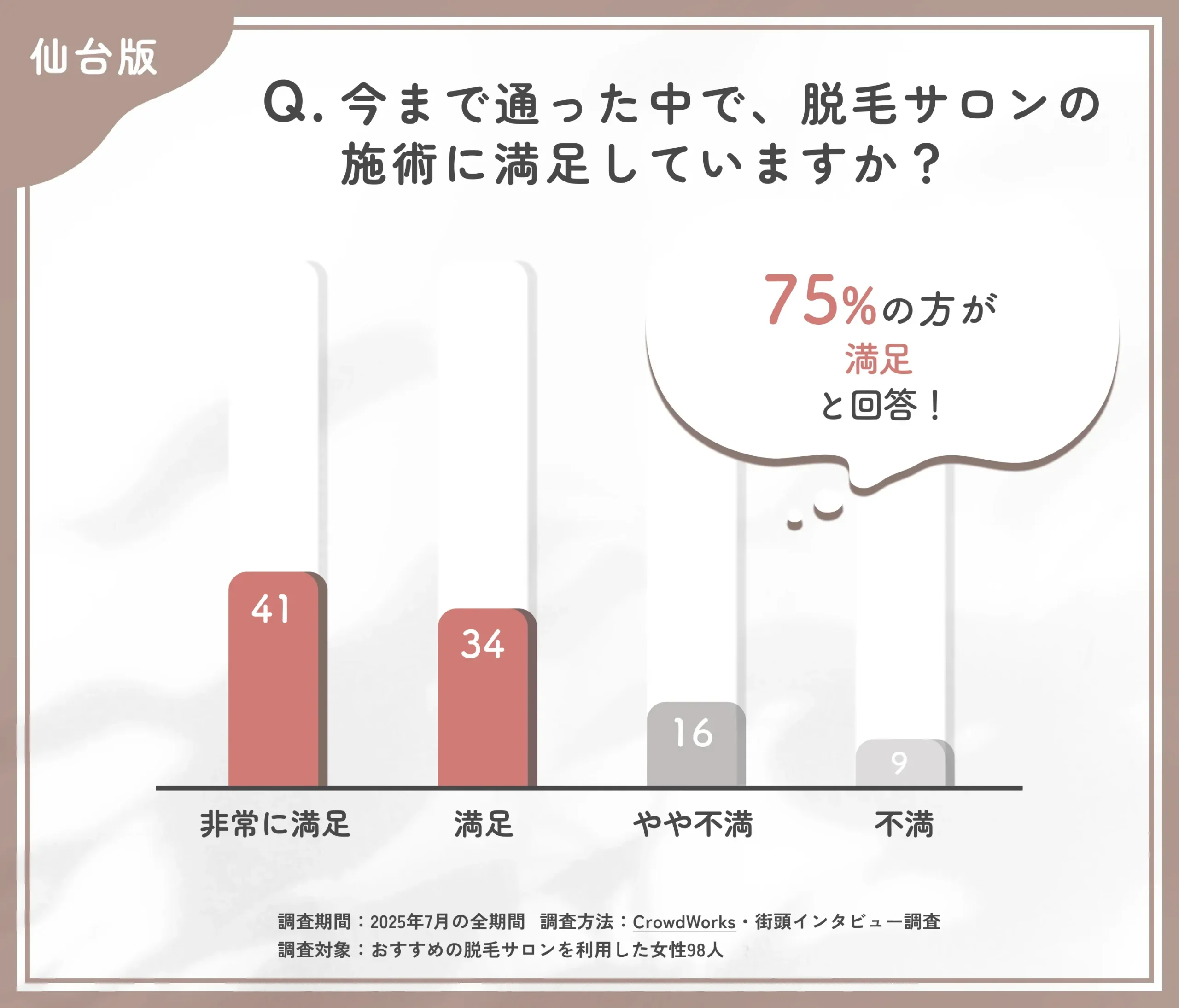 脱毛サロンの施術満足度に関するアンケート調査