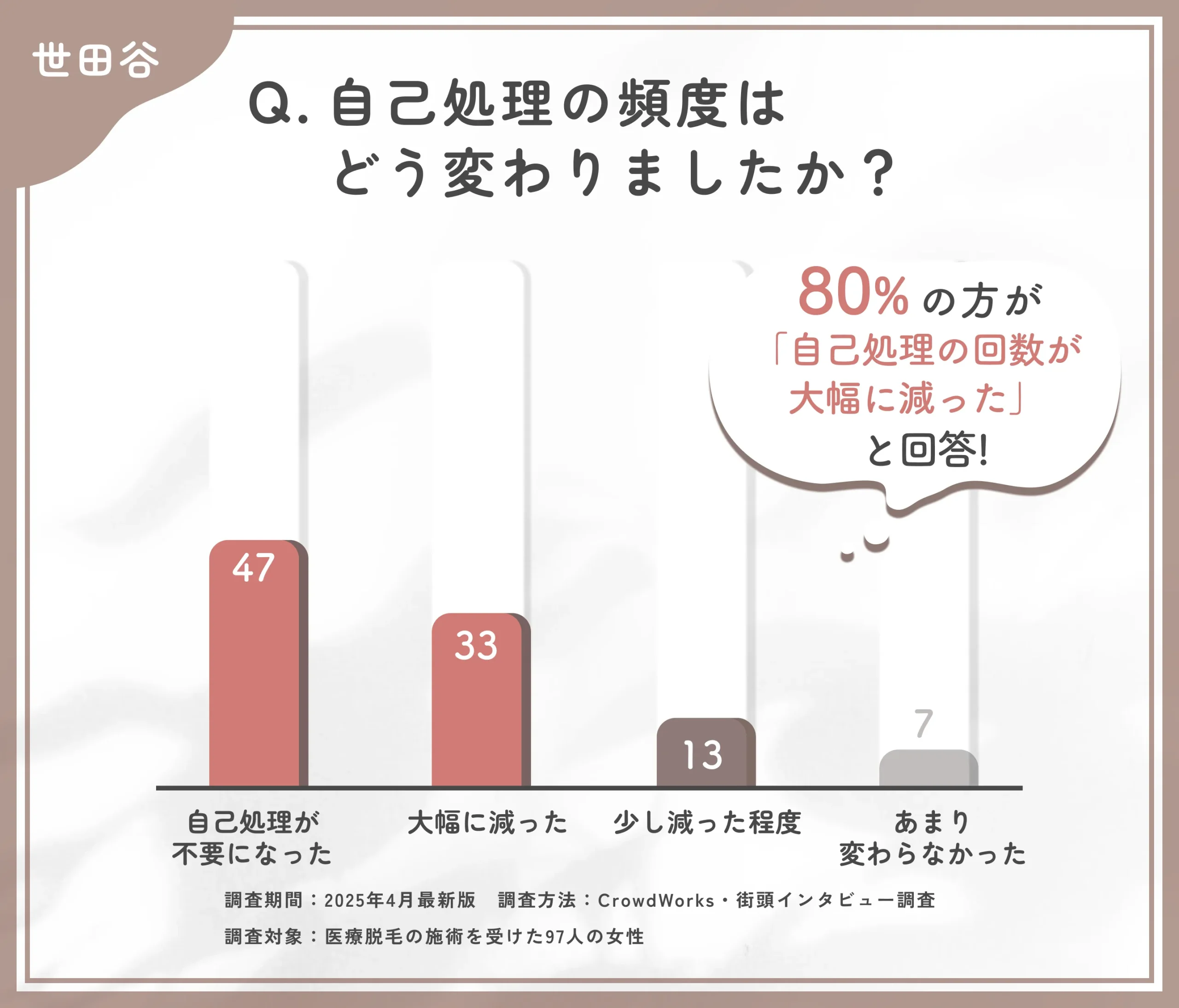 施術後の自己処理に関するアンケート調査