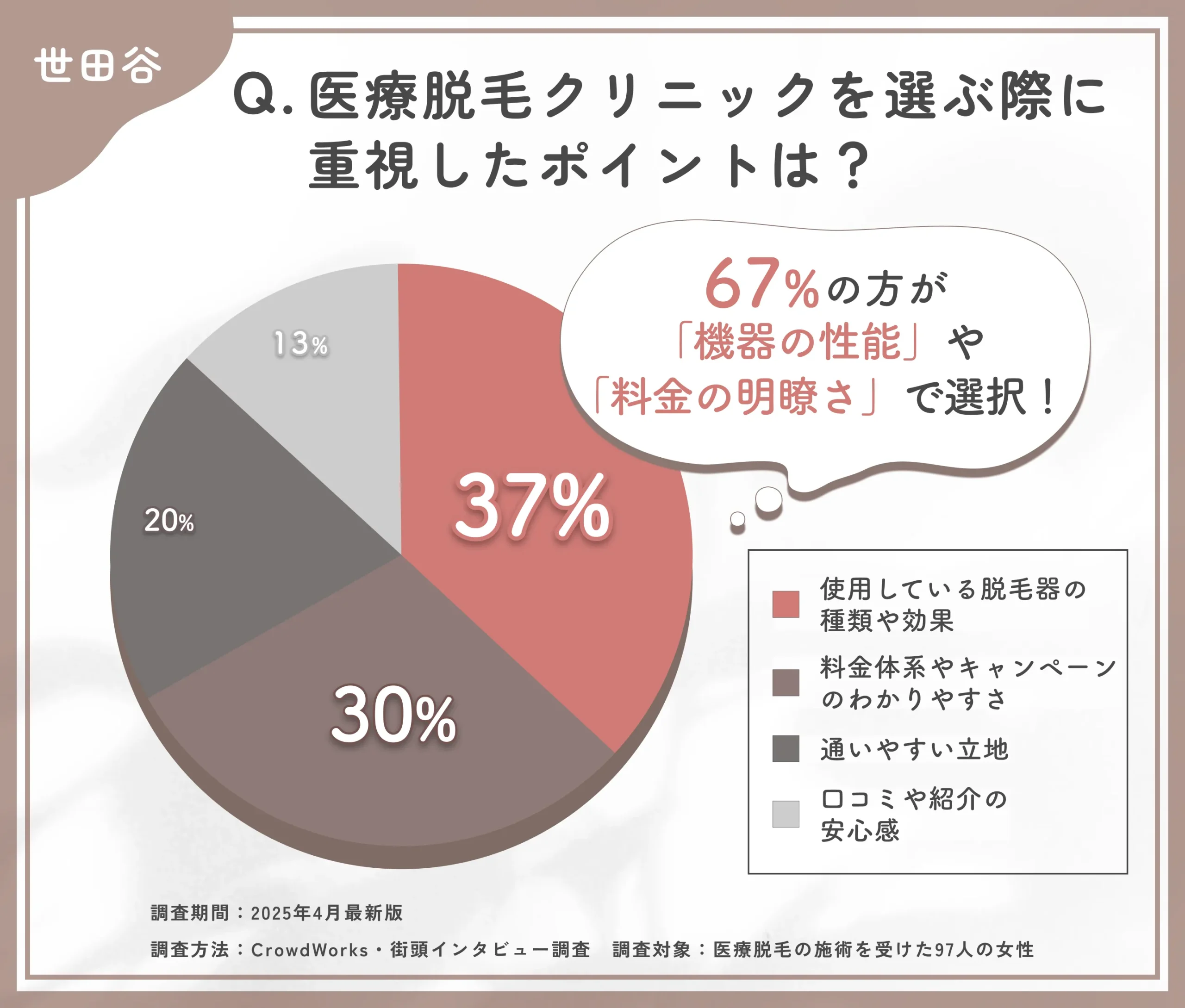 医療脱毛のクリニック選びに関するアンケート調査