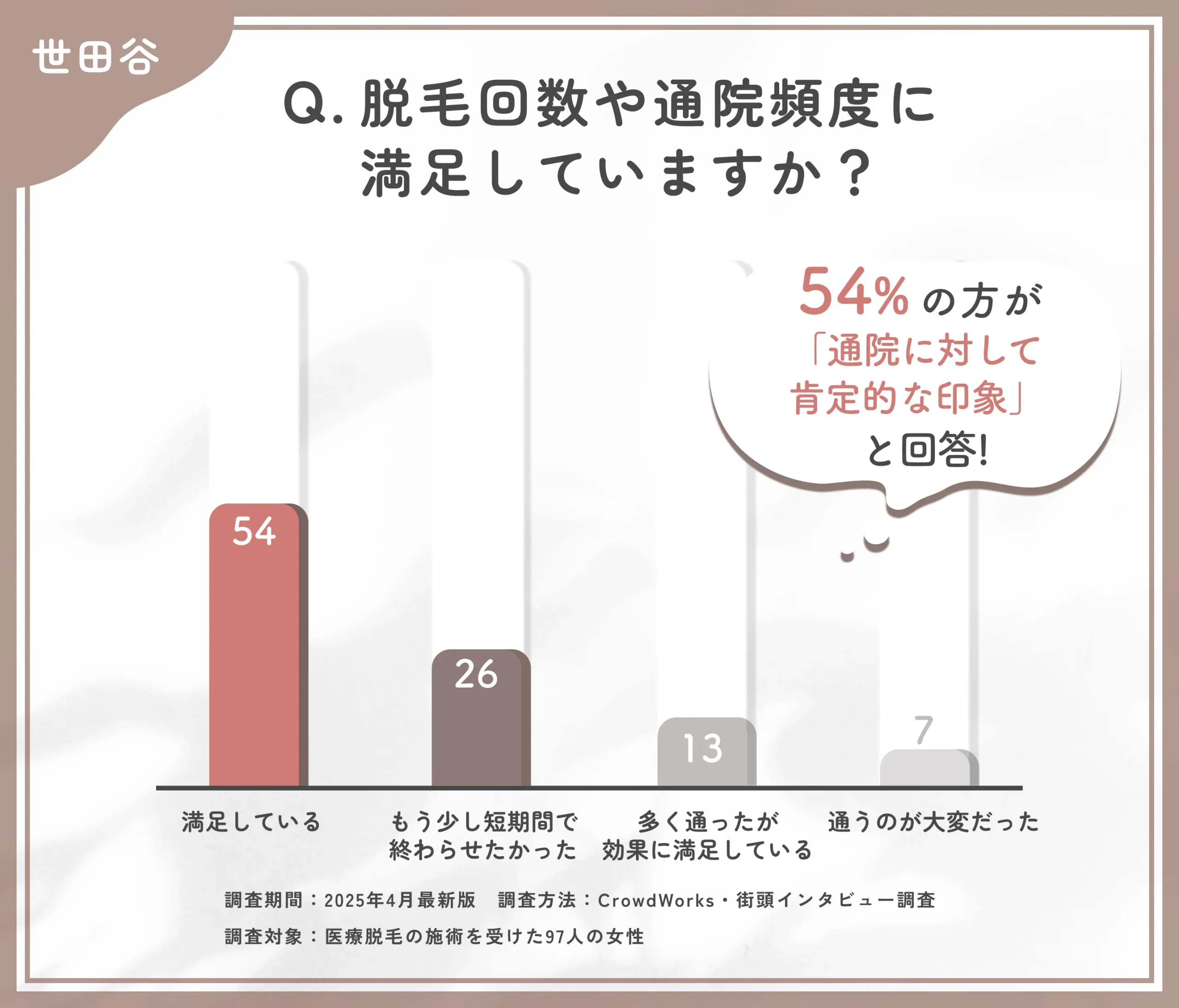 医療脱毛の通院頻度に関するアンケート調査