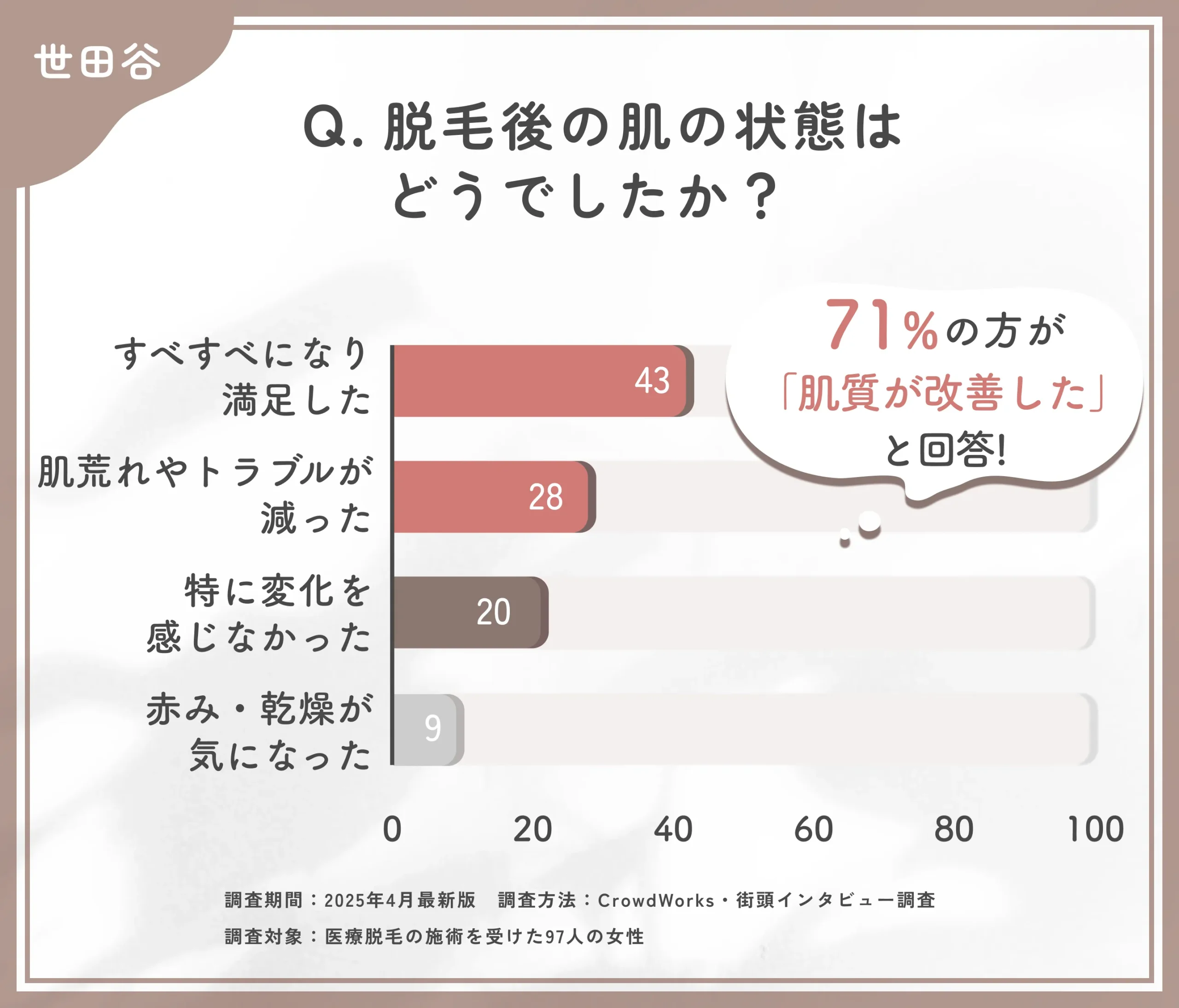 医療脱毛後の肌状態に関するアンケート調査