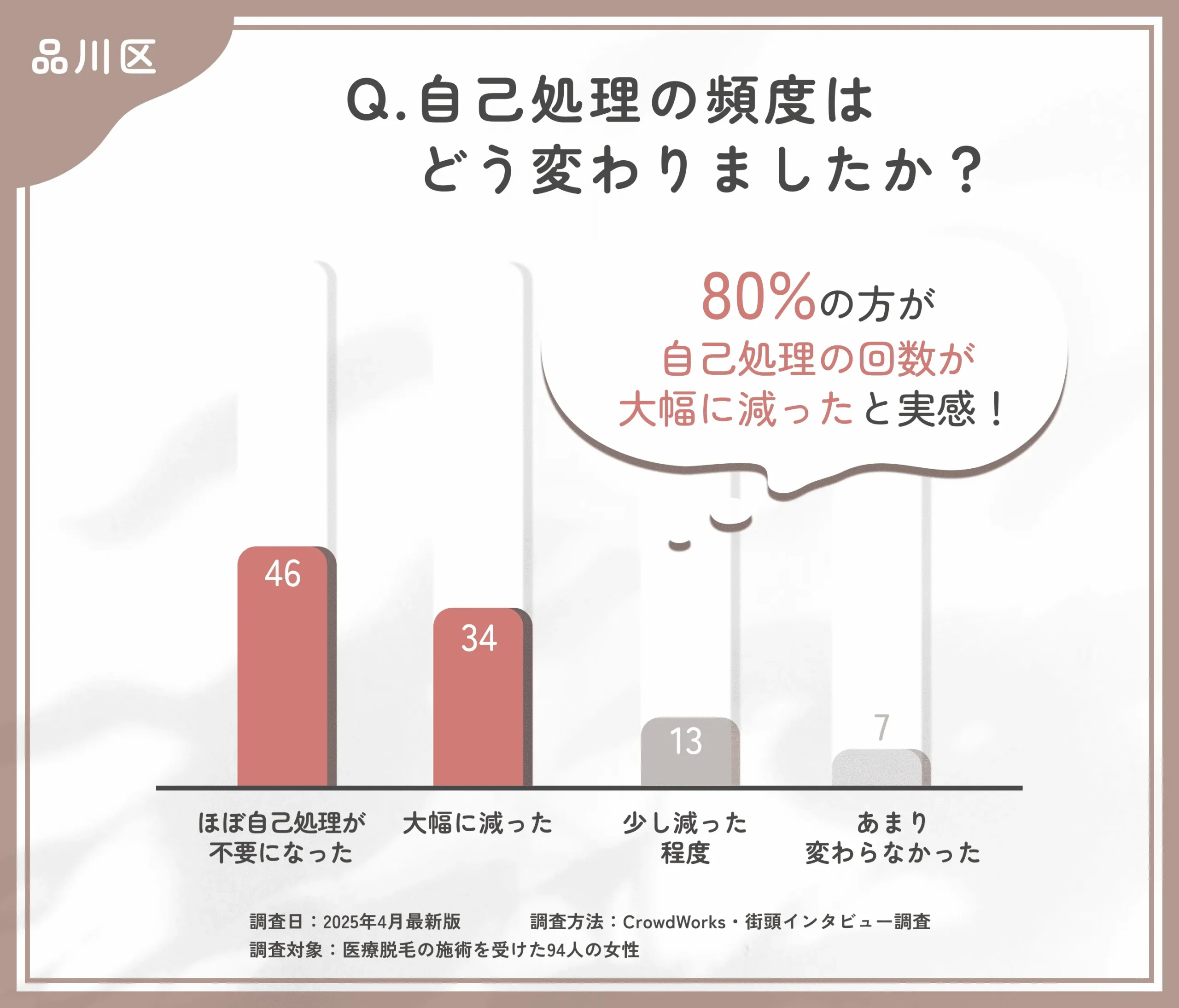 医療脱毛後の自己処理の変化に関するアンケート調査