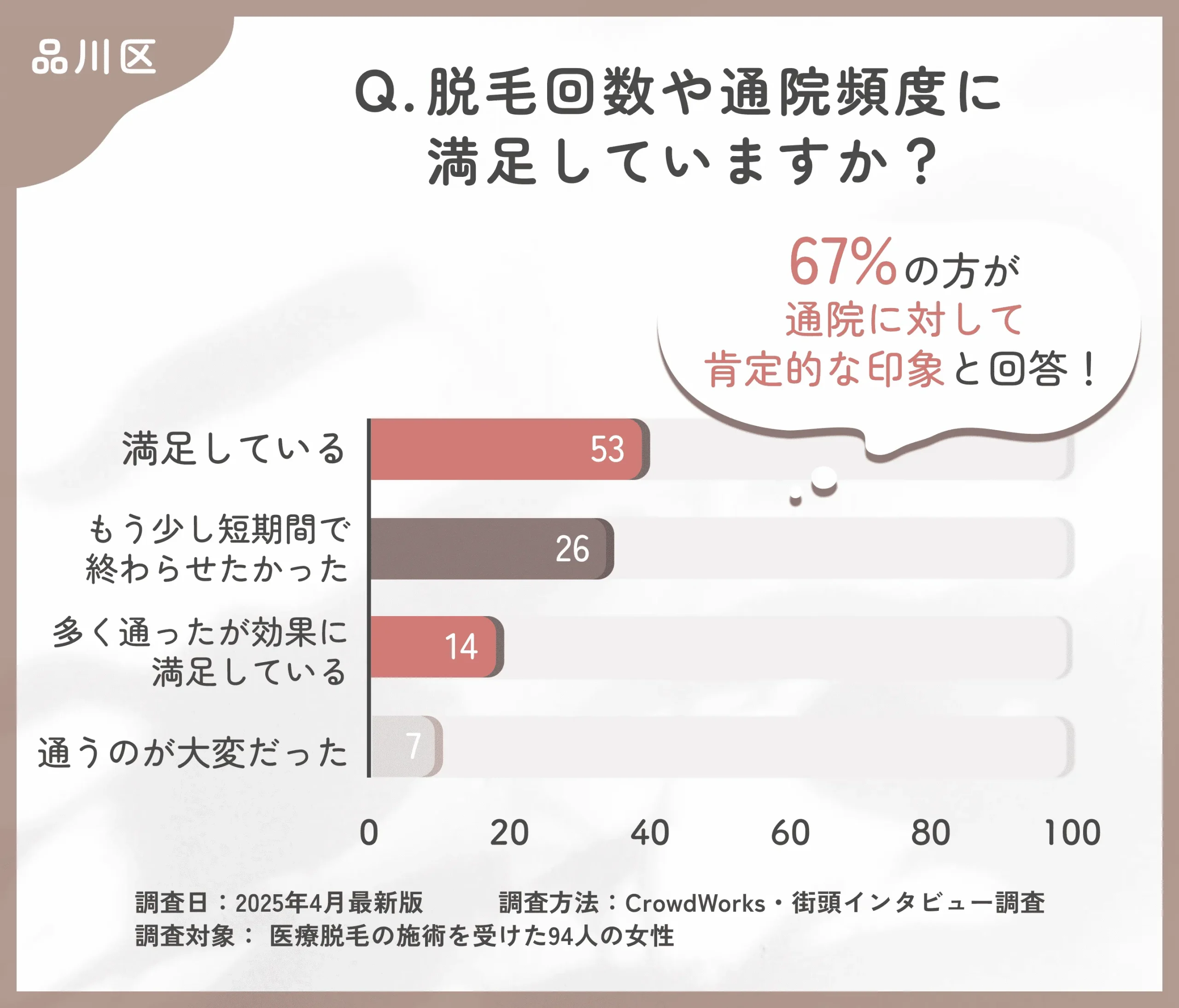 医療脱毛の通院頻度に関するアンケート調査