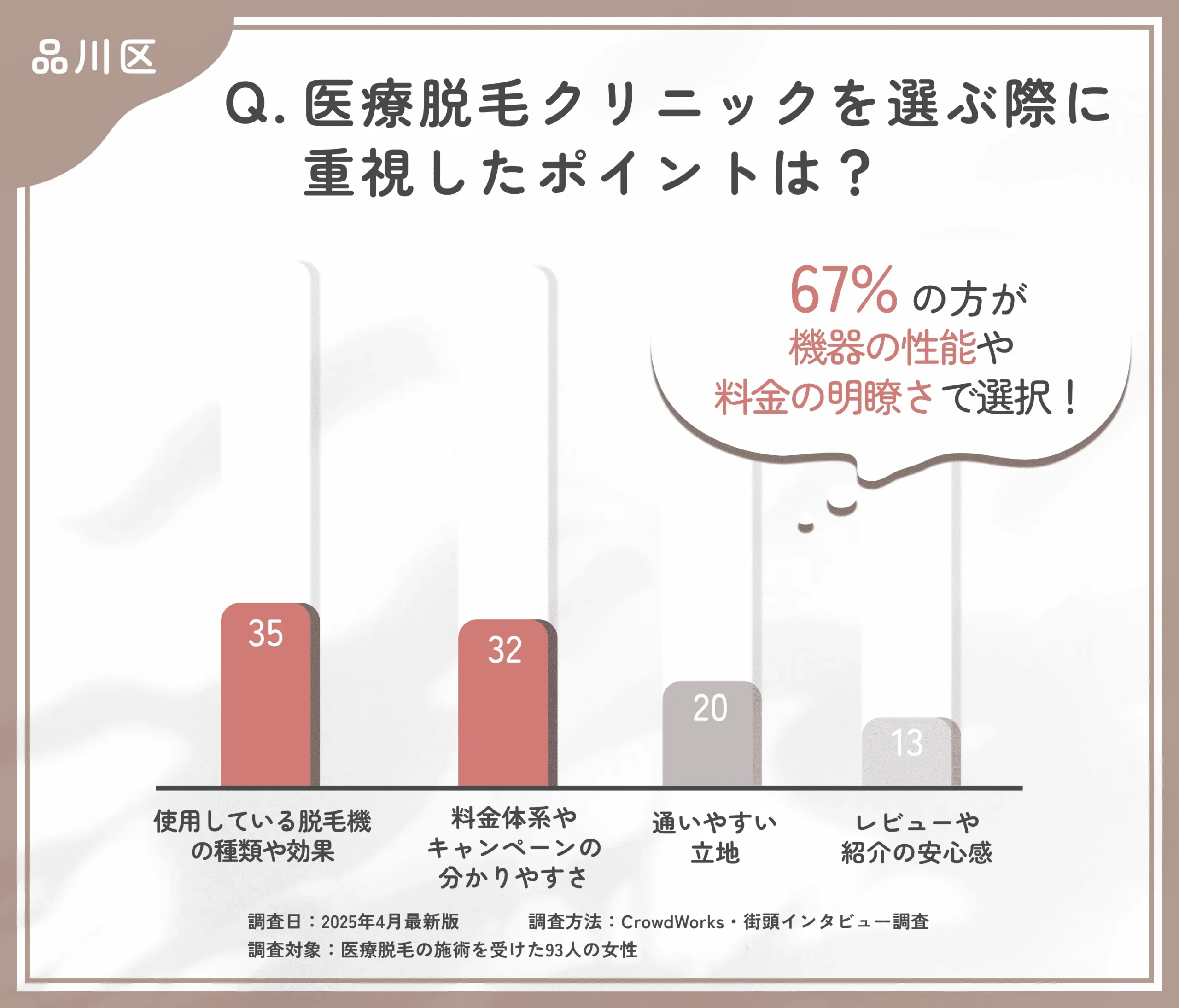 医療脱毛のクリニック選びに関するアンケート調査