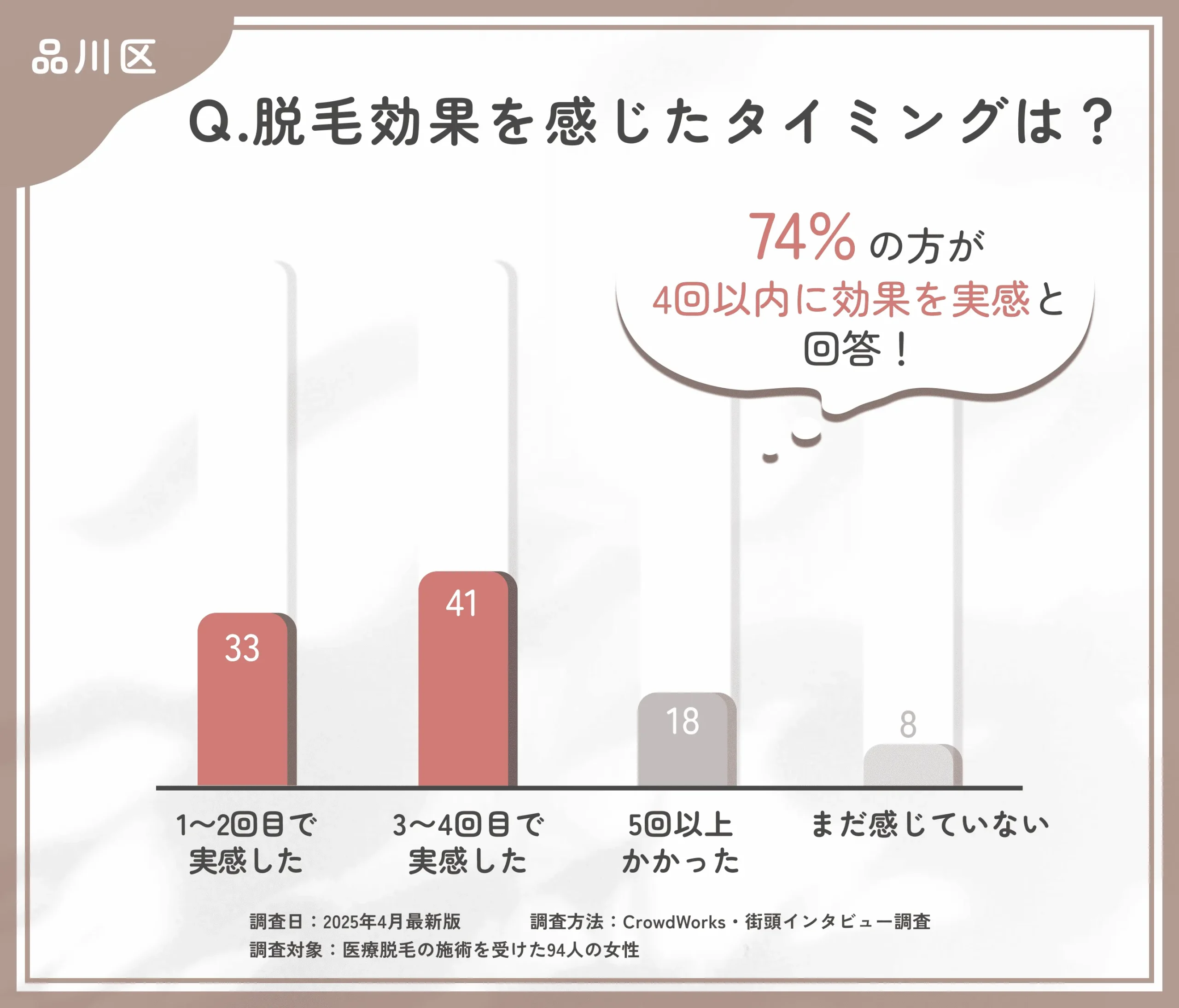 医療脱毛の効果実感時期に関するアンケート調査