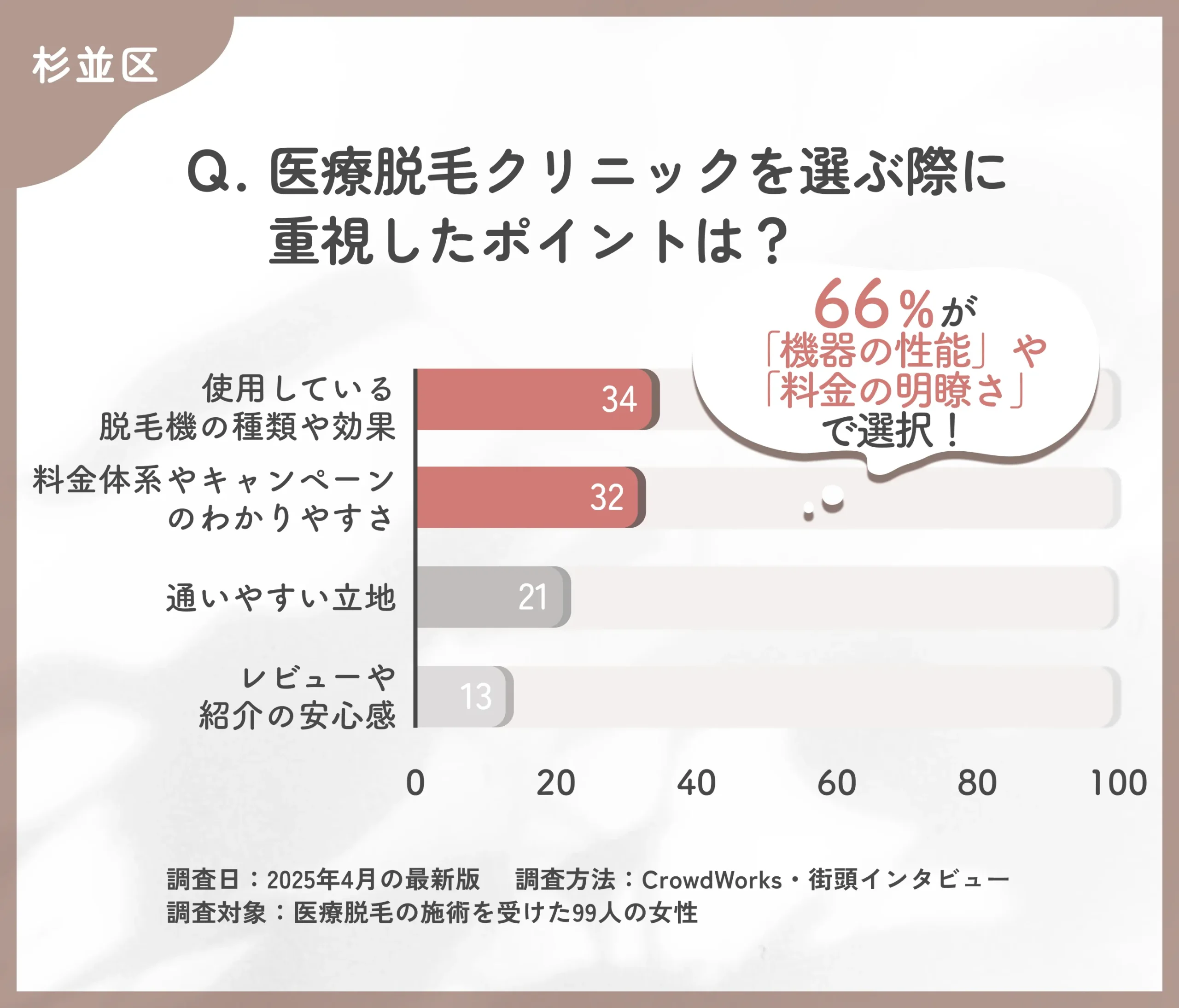  医療脱毛のクリニック選びに関するアンケート調査