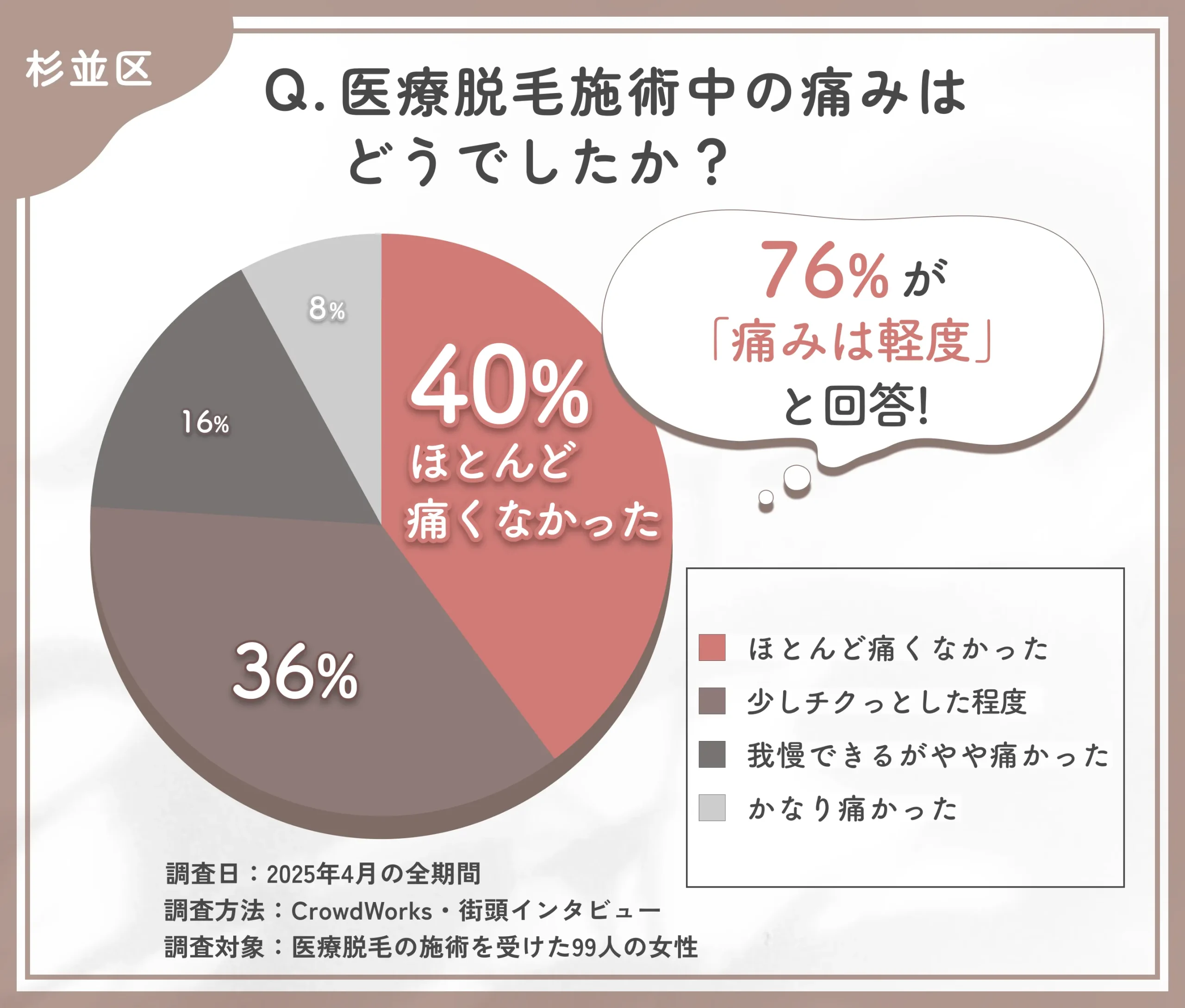 医療脱毛施術中の痛みに関するアンケート調査