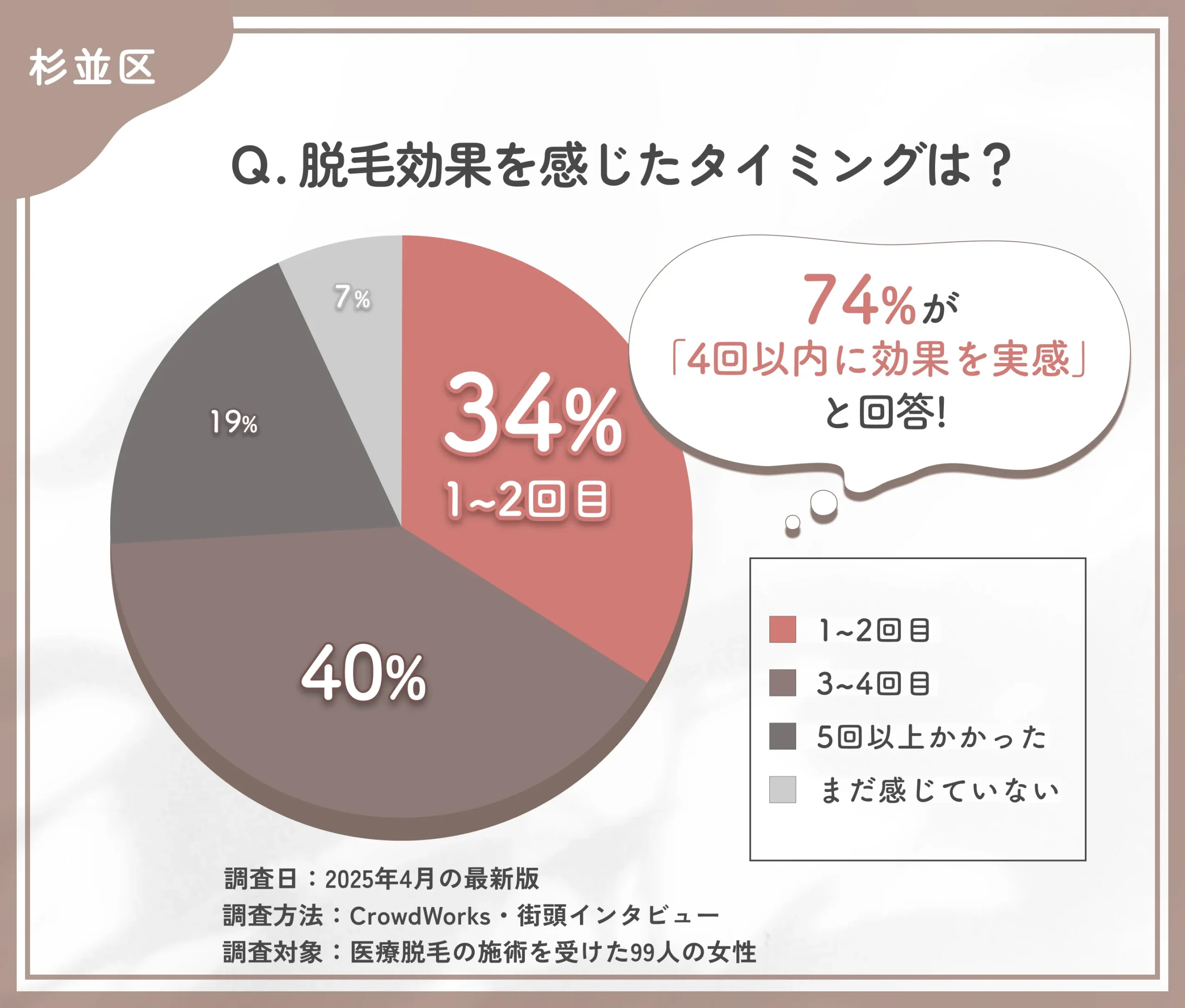 医療脱毛の効果実感時期に関するアンケート調査