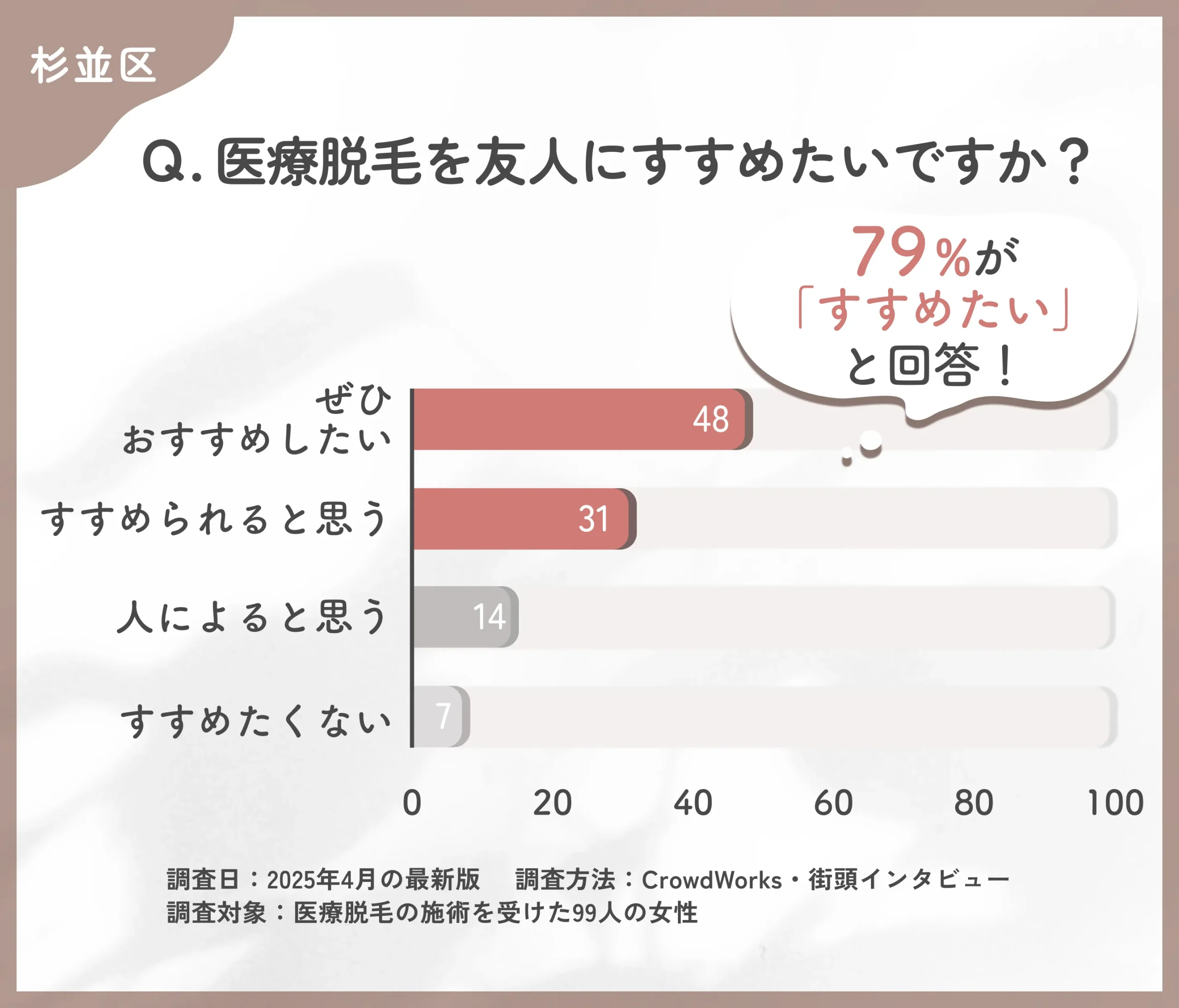 医療脱毛をすすめたいかに関するアンケート調査