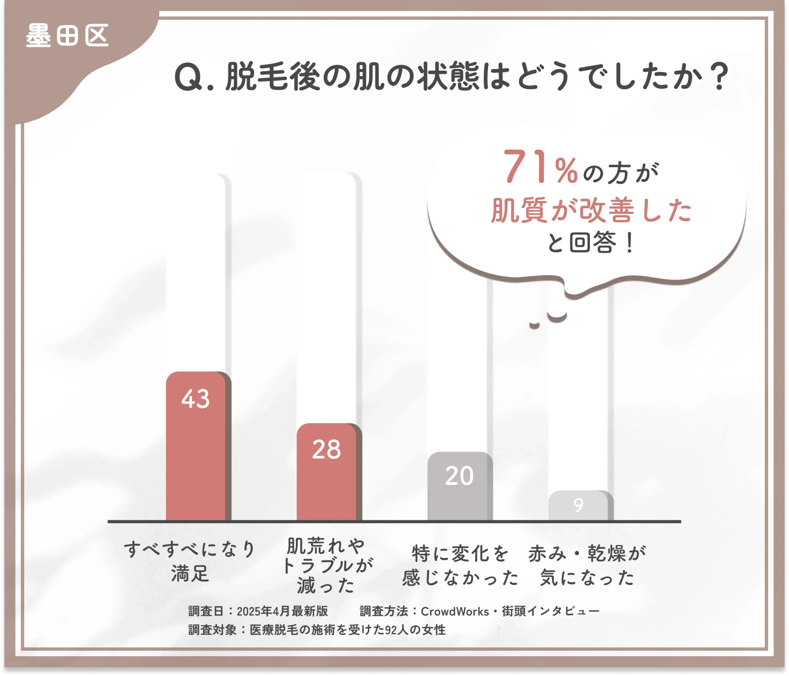 医療脱毛後の肌状態に関するアンケート調査