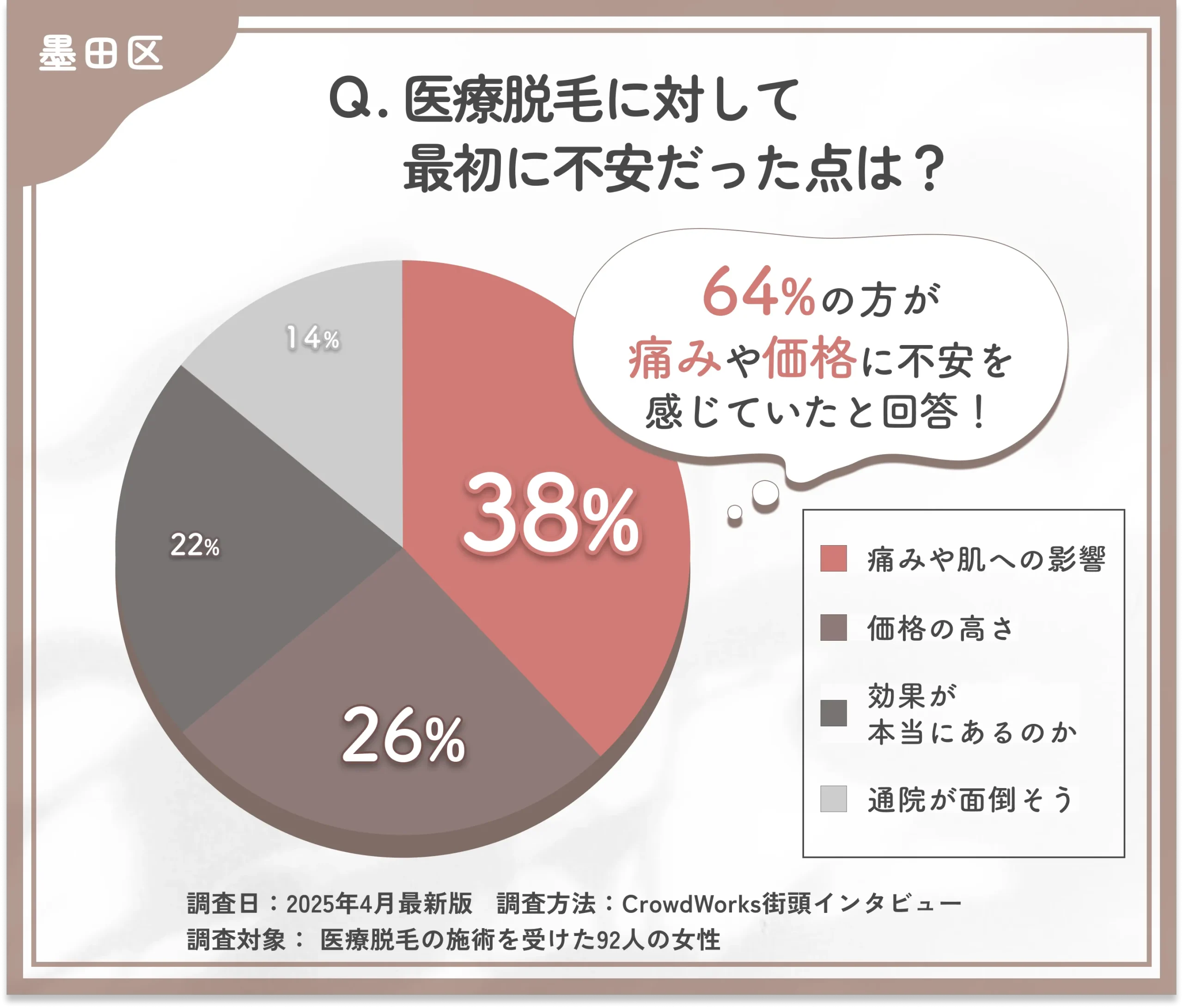 医療脱毛を始める際の不安点に関するアンケート調査