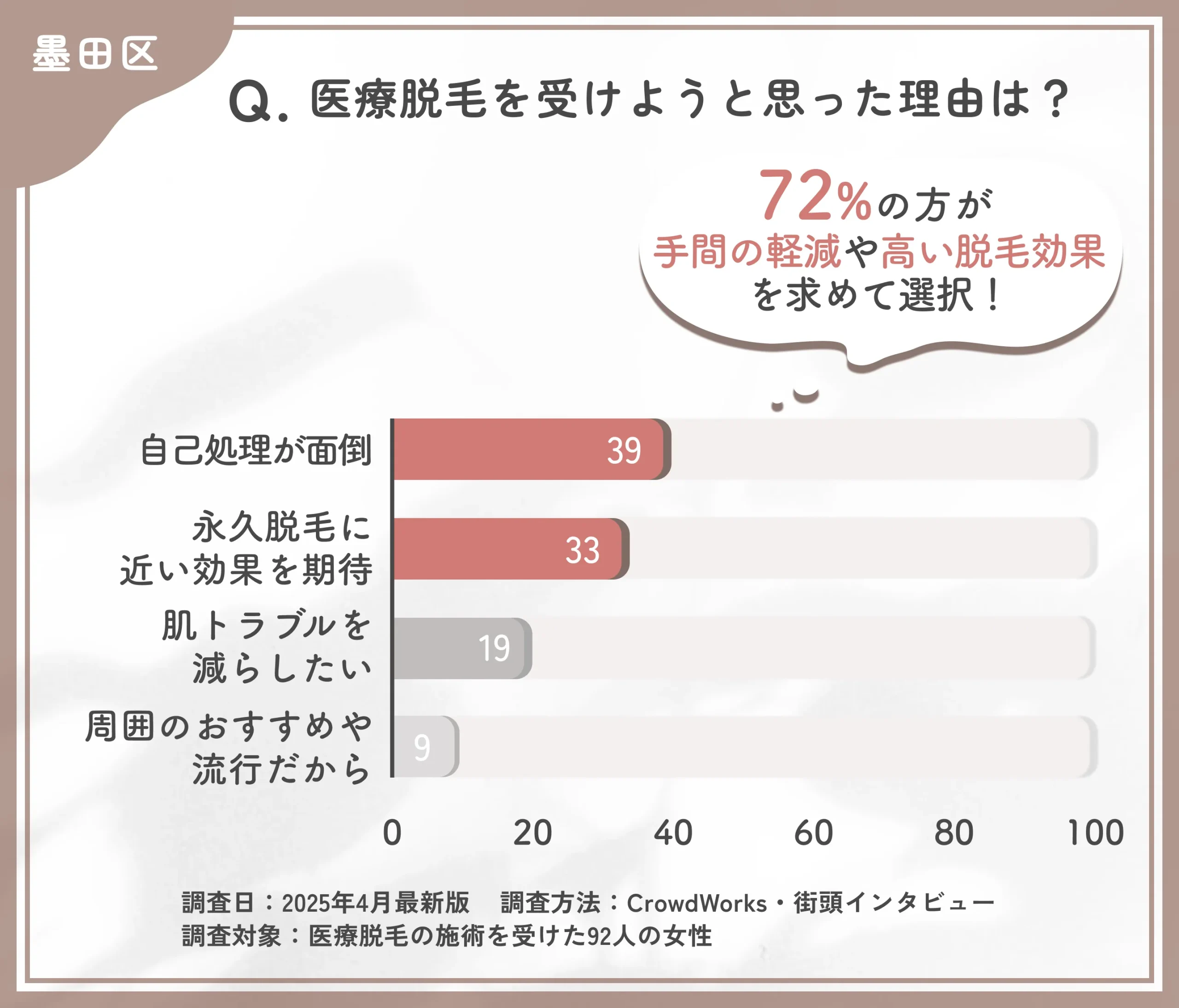 医療脱毛を受けた理由に関するアンケート調査
