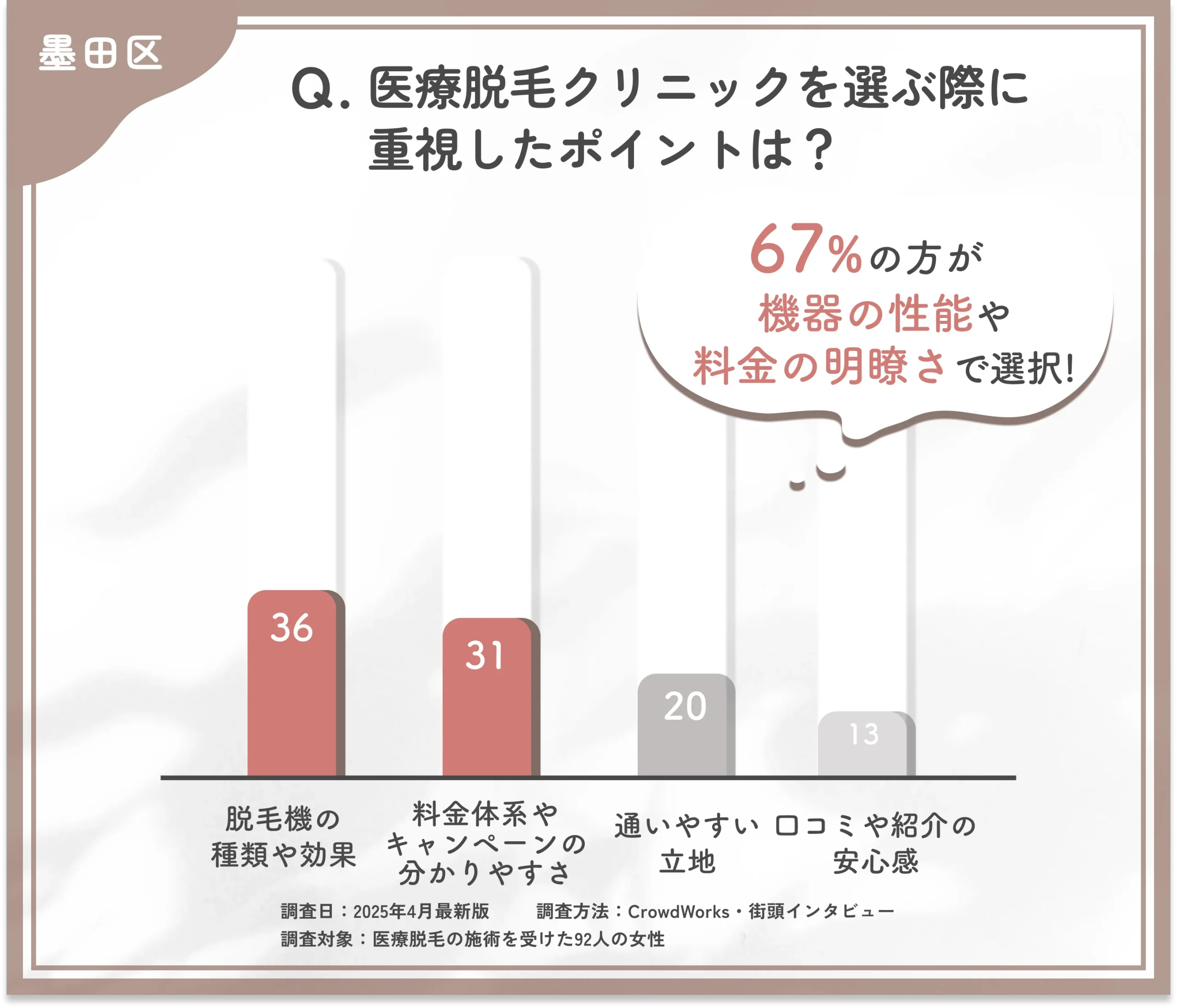 医療脱毛のクリニック選びに関するアンケート調査