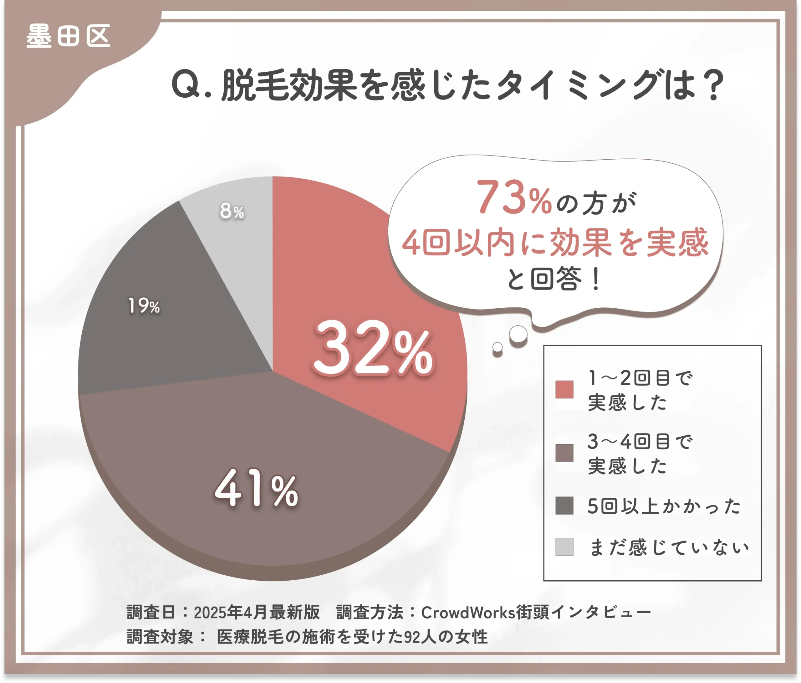 医療脱毛の効果実感時期に関するアンケート調査