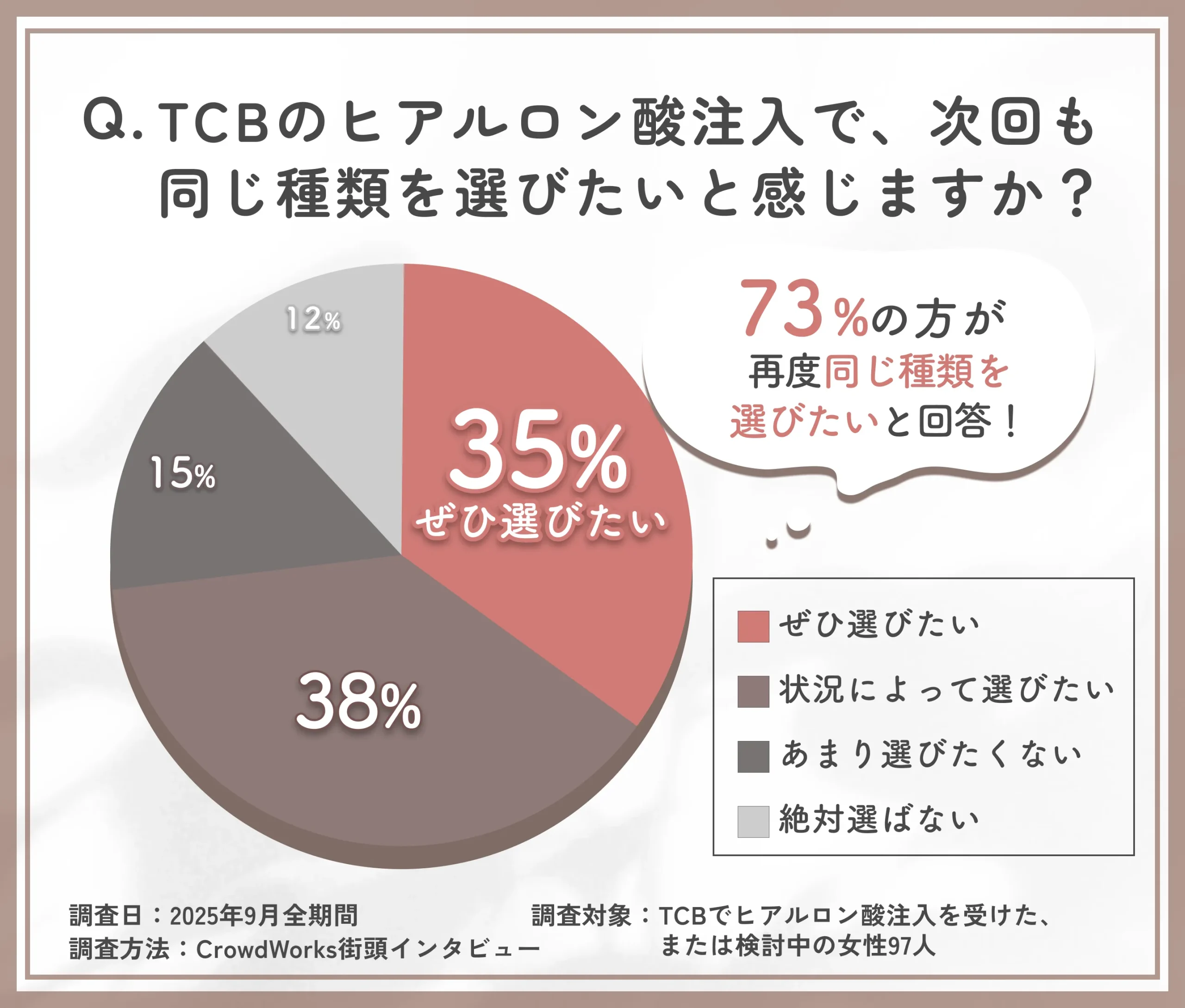 TCBヒアルロン酸の種類のリピート意向に関するアンケート調査
