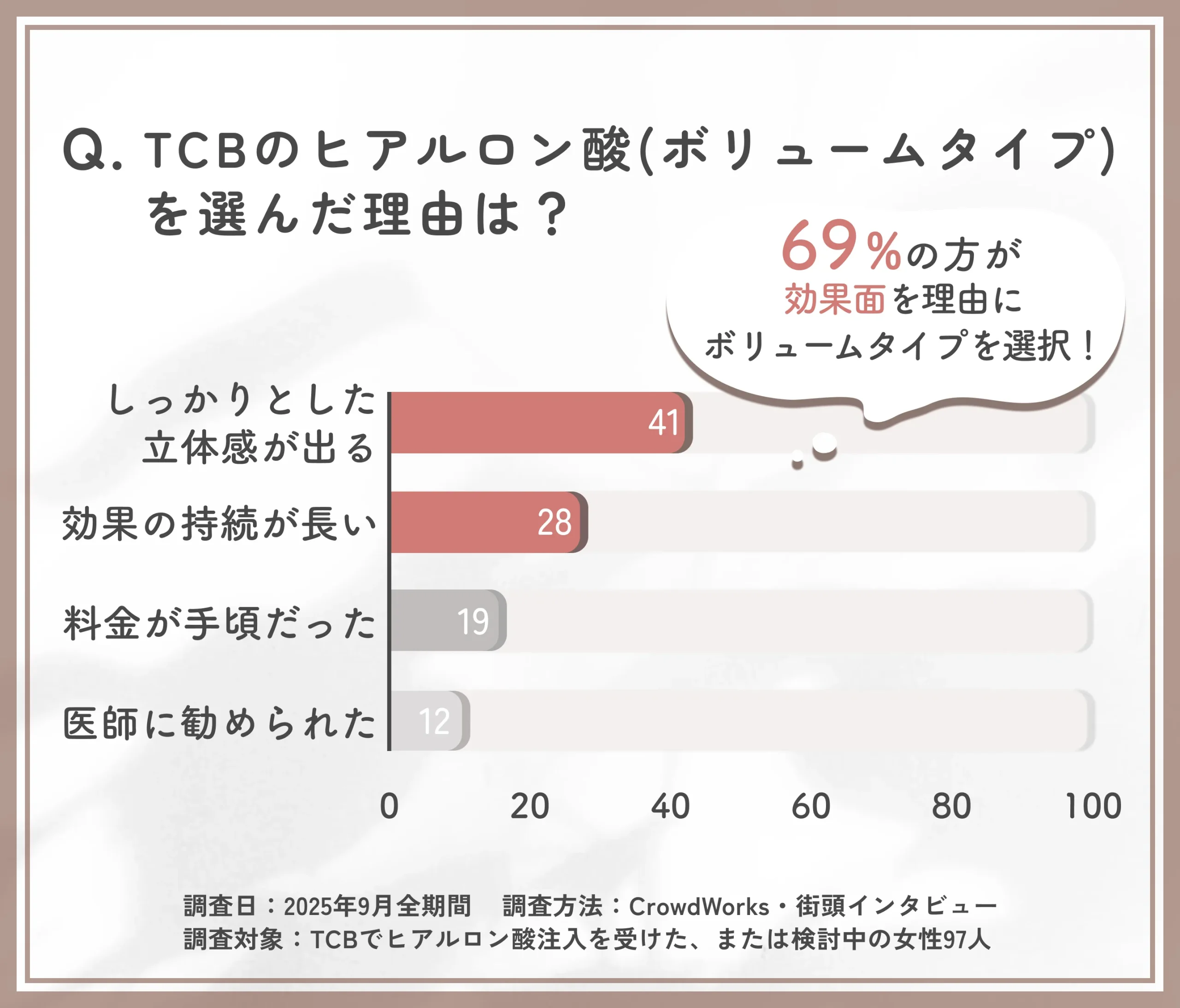 TCBヒアルロン酸(ボリュームタイプ)を選んだ理由に関するアンケート調査