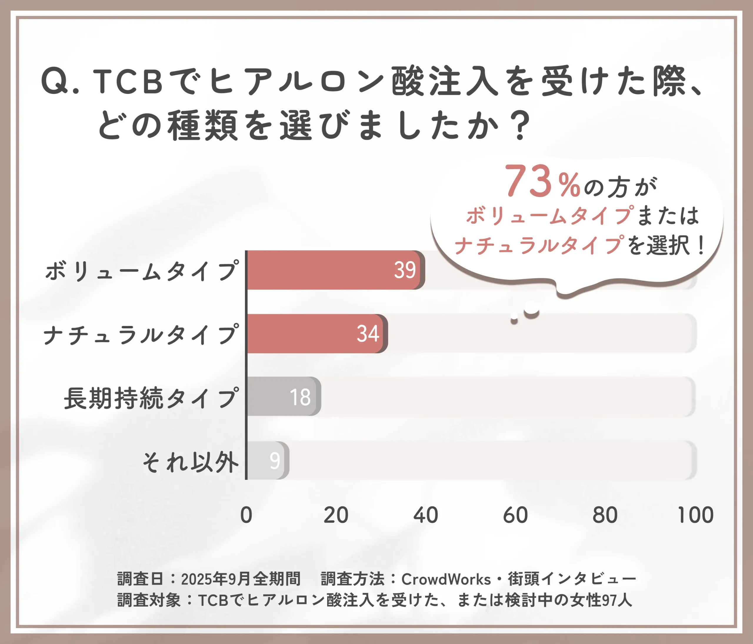 TCBヒアルロン酸注入で選ばれた種類に関するアンケート調査