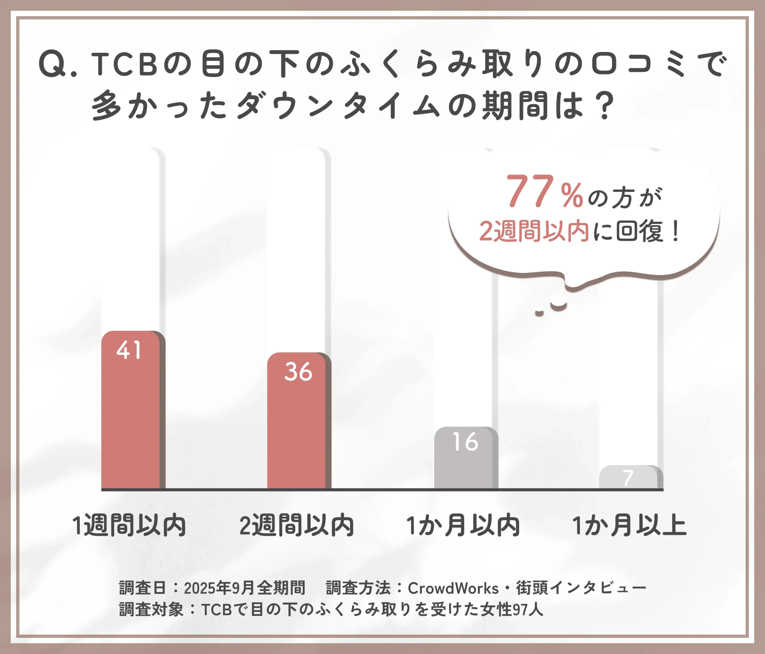  TCBの目の下のふくらみ取り後のダウンタイムに関する口コミ調査