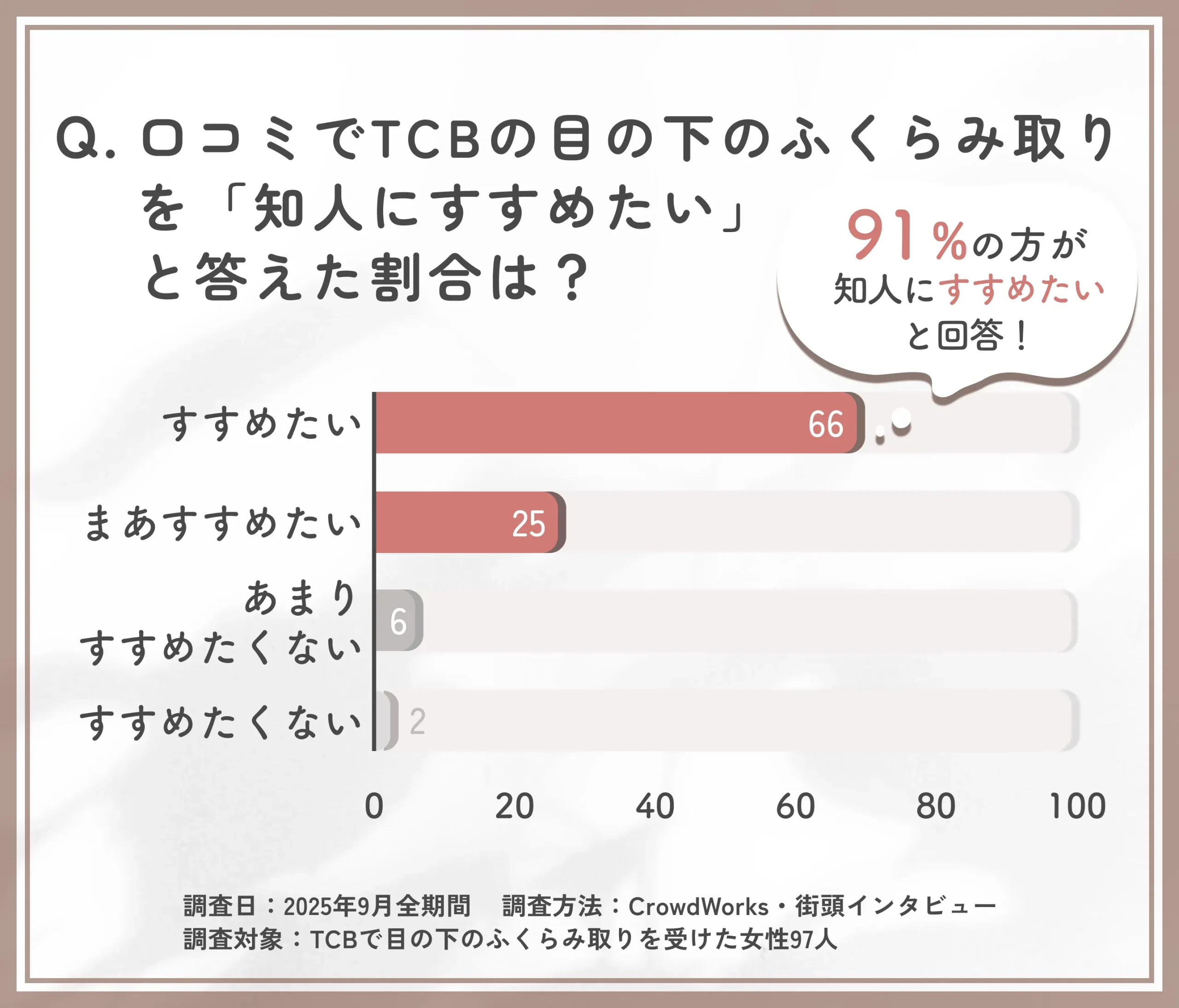 TCBの目の下のふくらみ取りをすすめたいかに関する口コミ調査