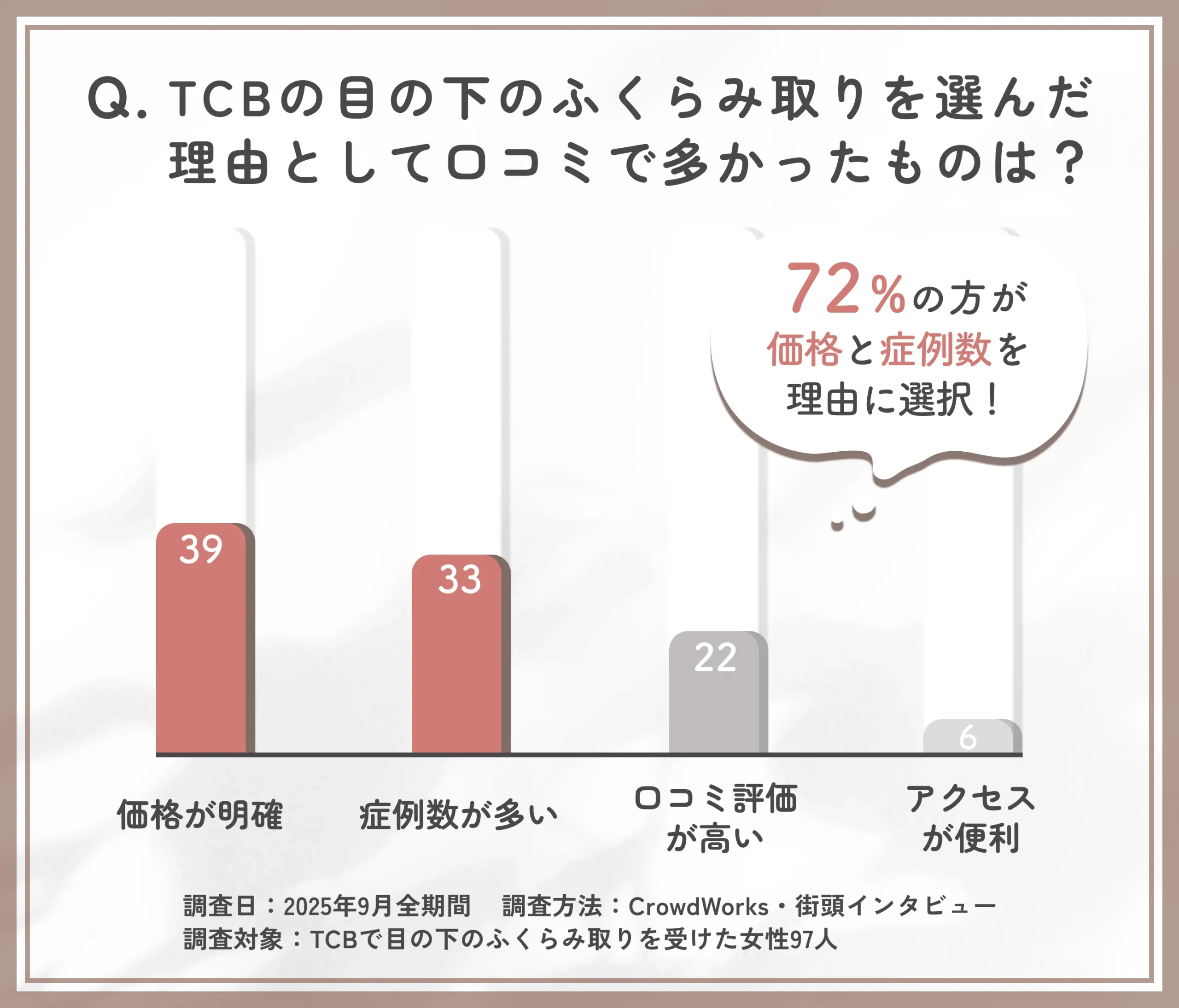 TCBの目の下のふくらみ取りを選んだ理由に関する口コミ調査