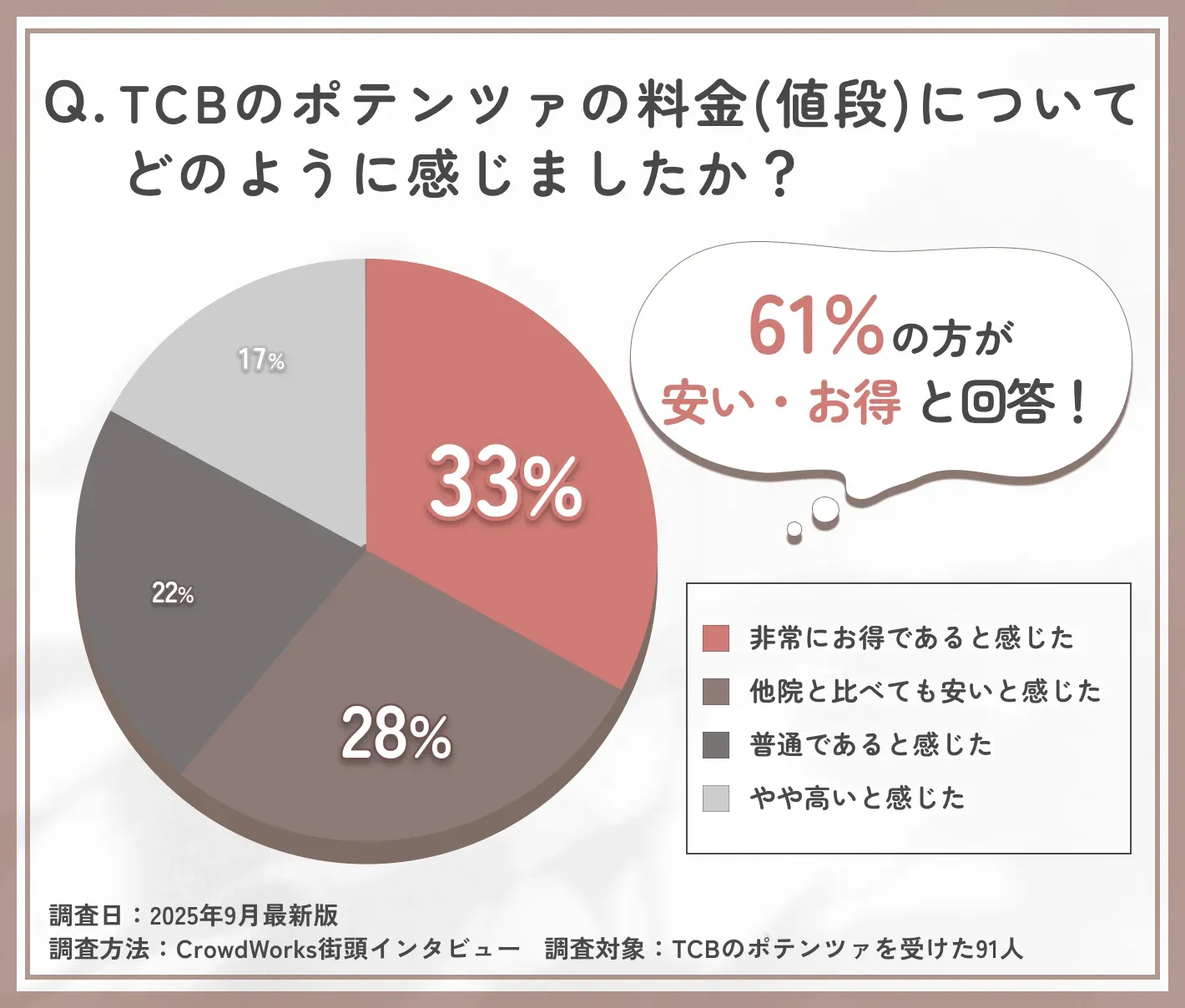 TCBのポテンツァの料金(値段)に関するアンケート調査