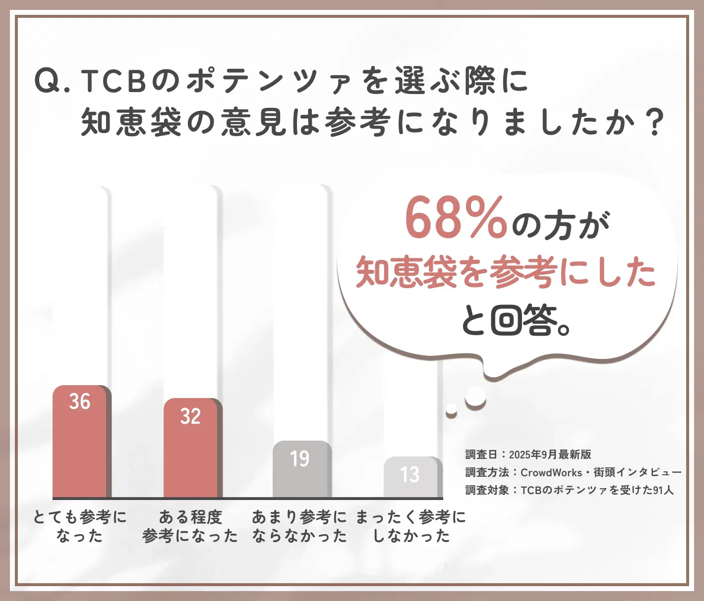 TCBのポテンツァに関する知恵袋の意見についてのアンケート調査