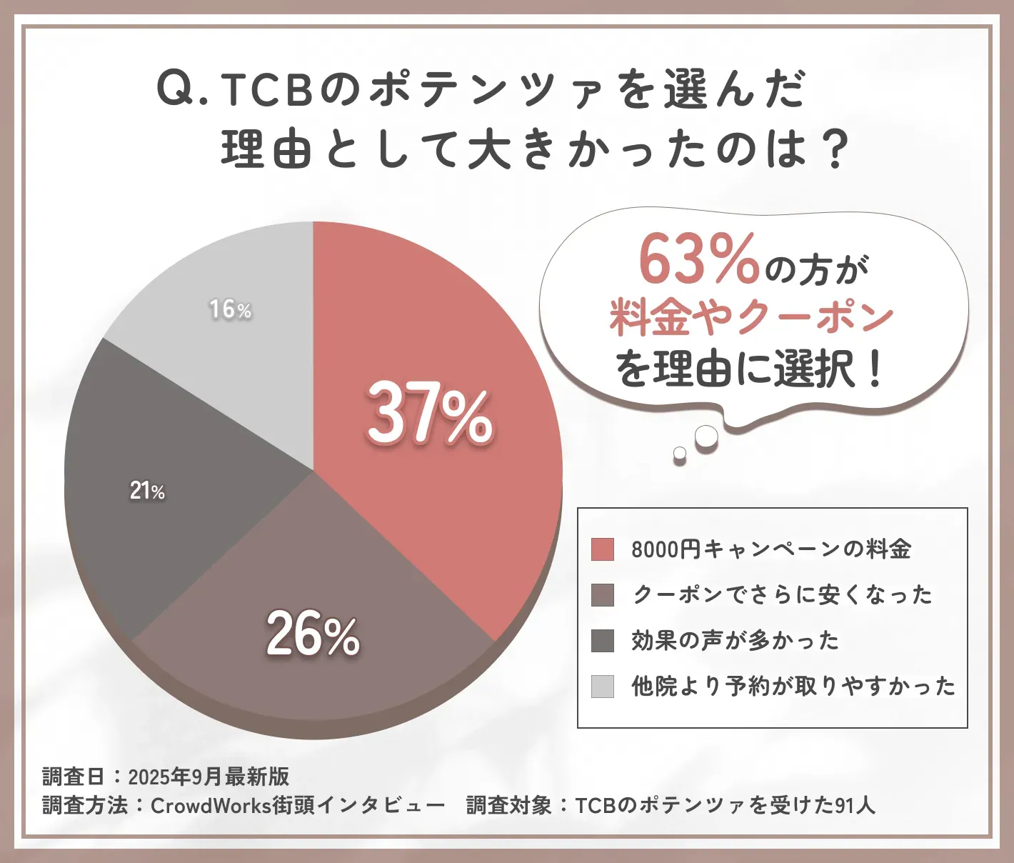 TCBのポテンツァを選んだ理由に関するアンケート調査