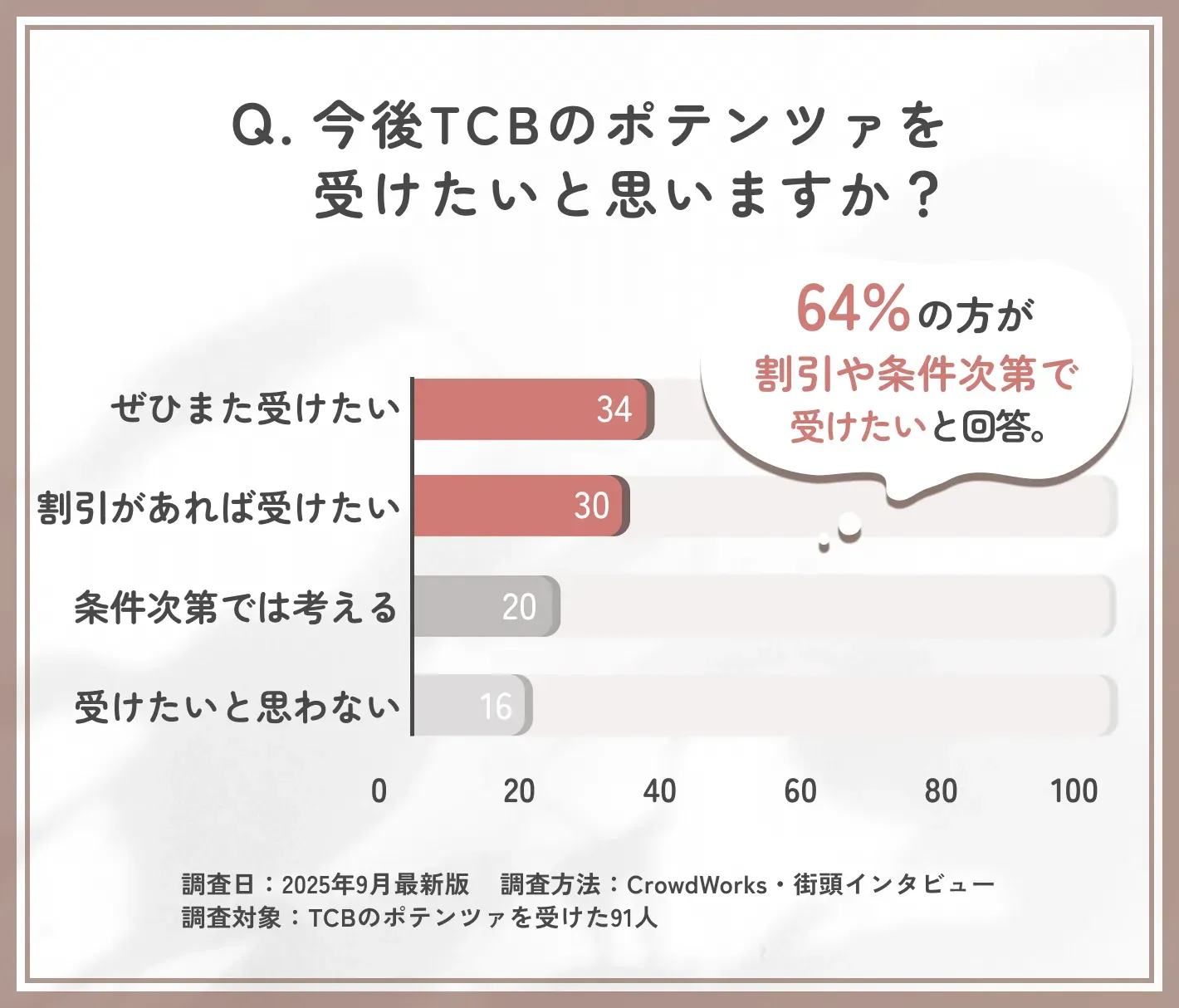 今後のTCBのポテンツァ希望に関するアンケート調査
