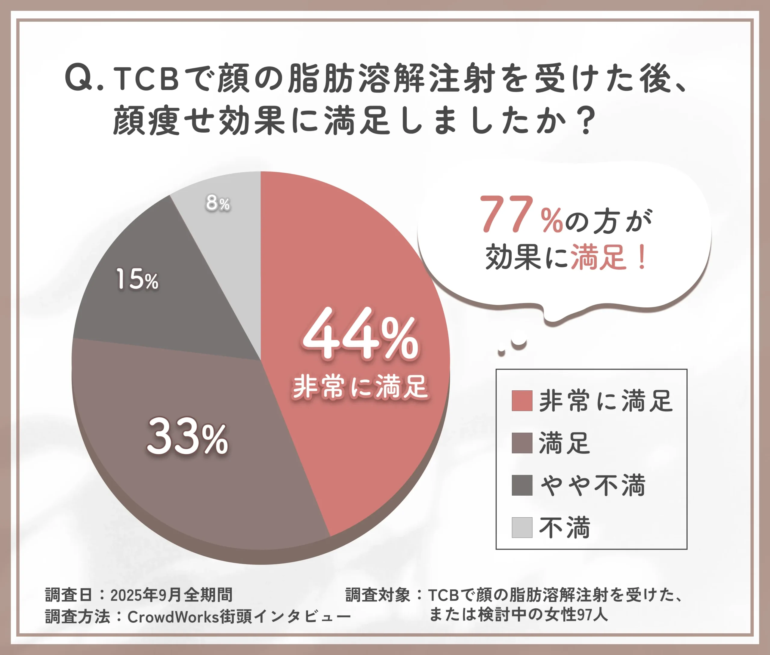 TCB脂肪溶解注射の顔痩せ効果に関する満足度アンケート調査